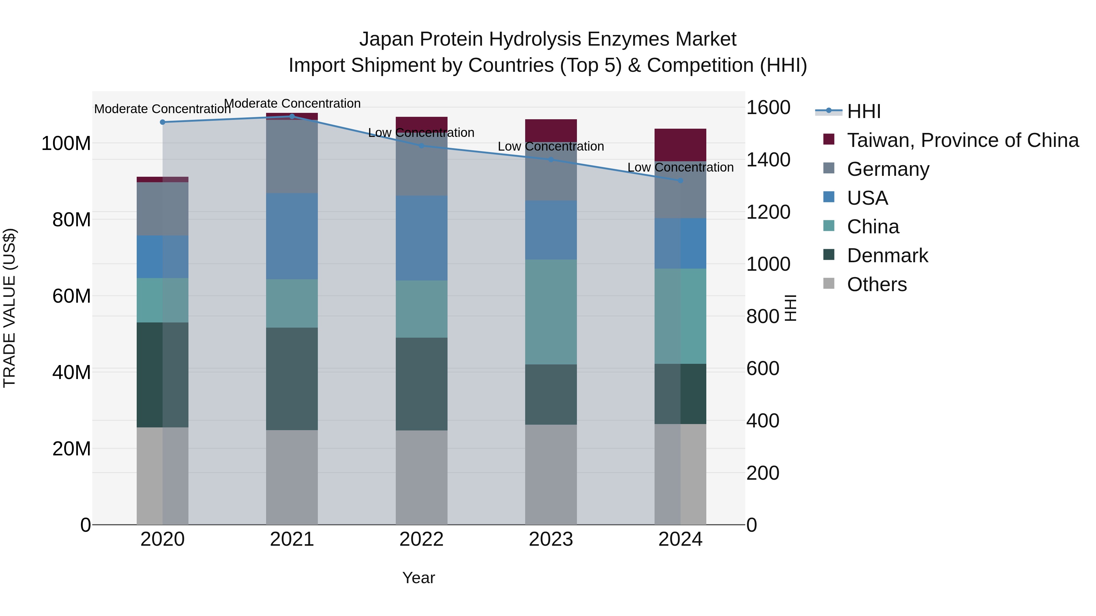 Japan Protein Hydrolysis Enzymes Market Import Shipment by Countries (Top 5) & Competition (HHI)