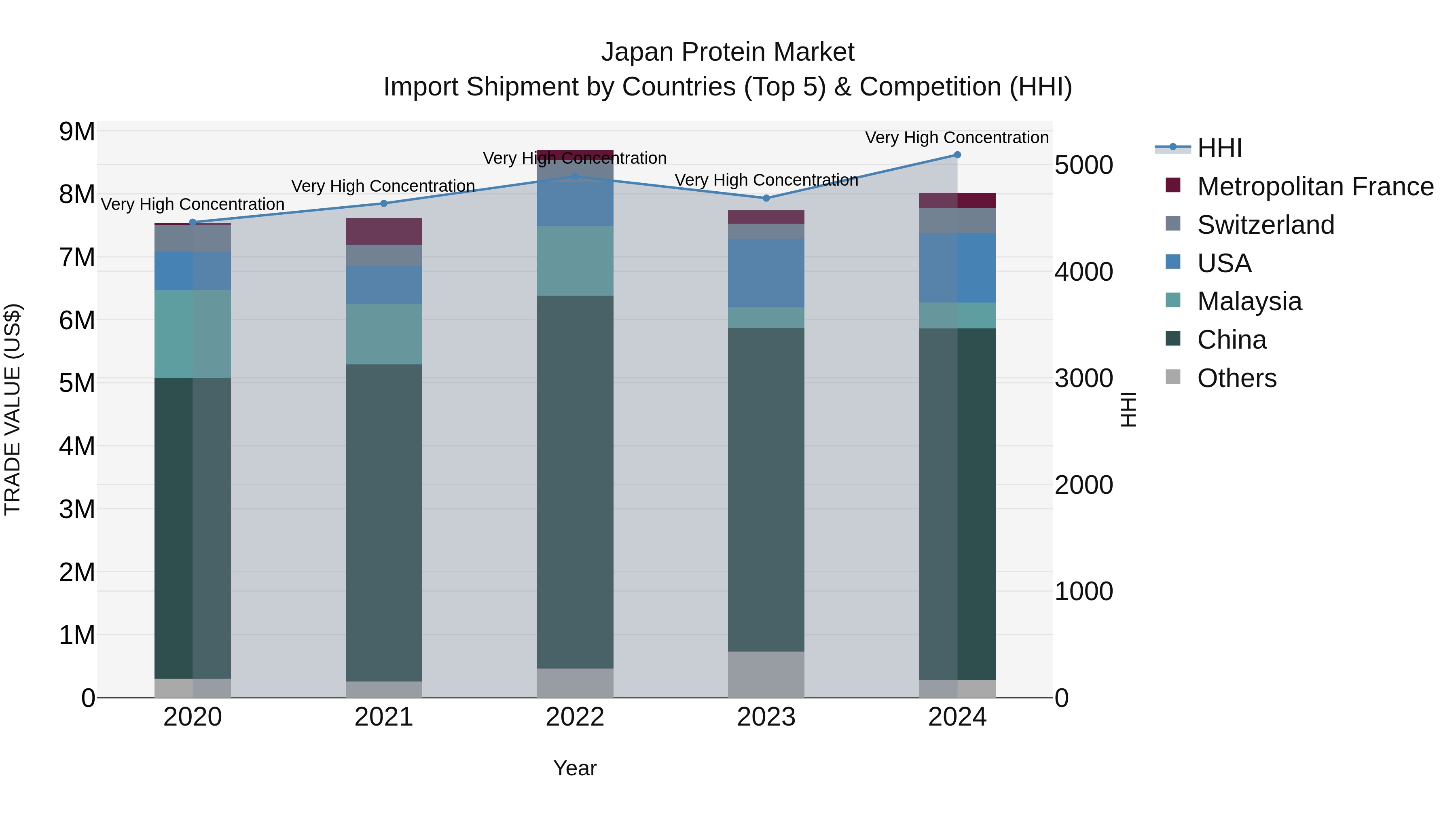 Japan Protein Market Import Shipment by Countries (Top 5) & Competition (HHI)