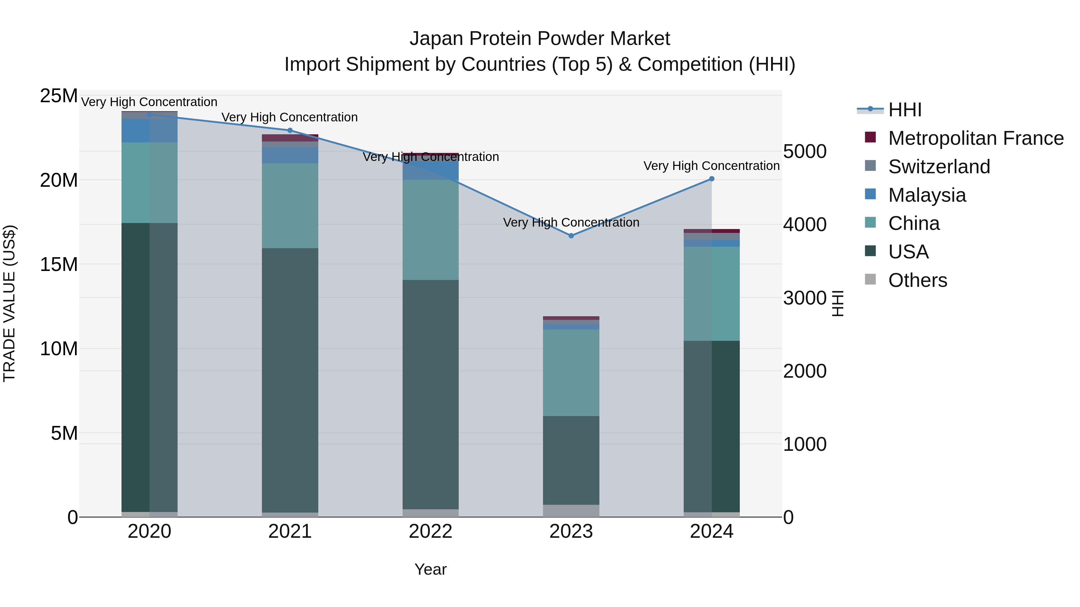 Japan Protein Powder Market Import Shipment by Countries (Top 5) & Competition (HHI)