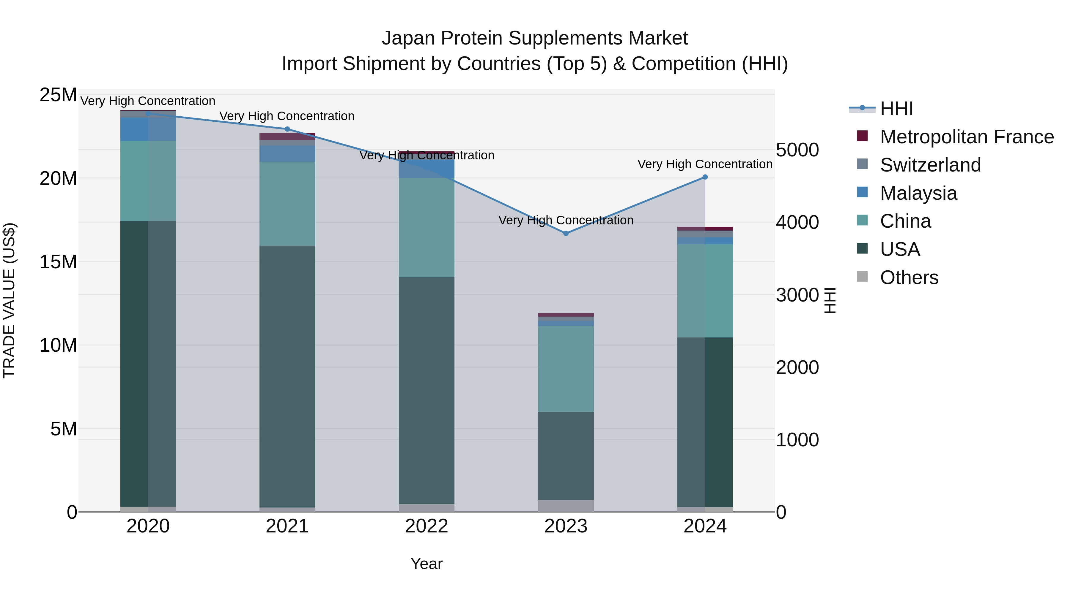 Japan Protein Supplements Market Import Shipment by Countries (Top 5) & Competition (HHI)