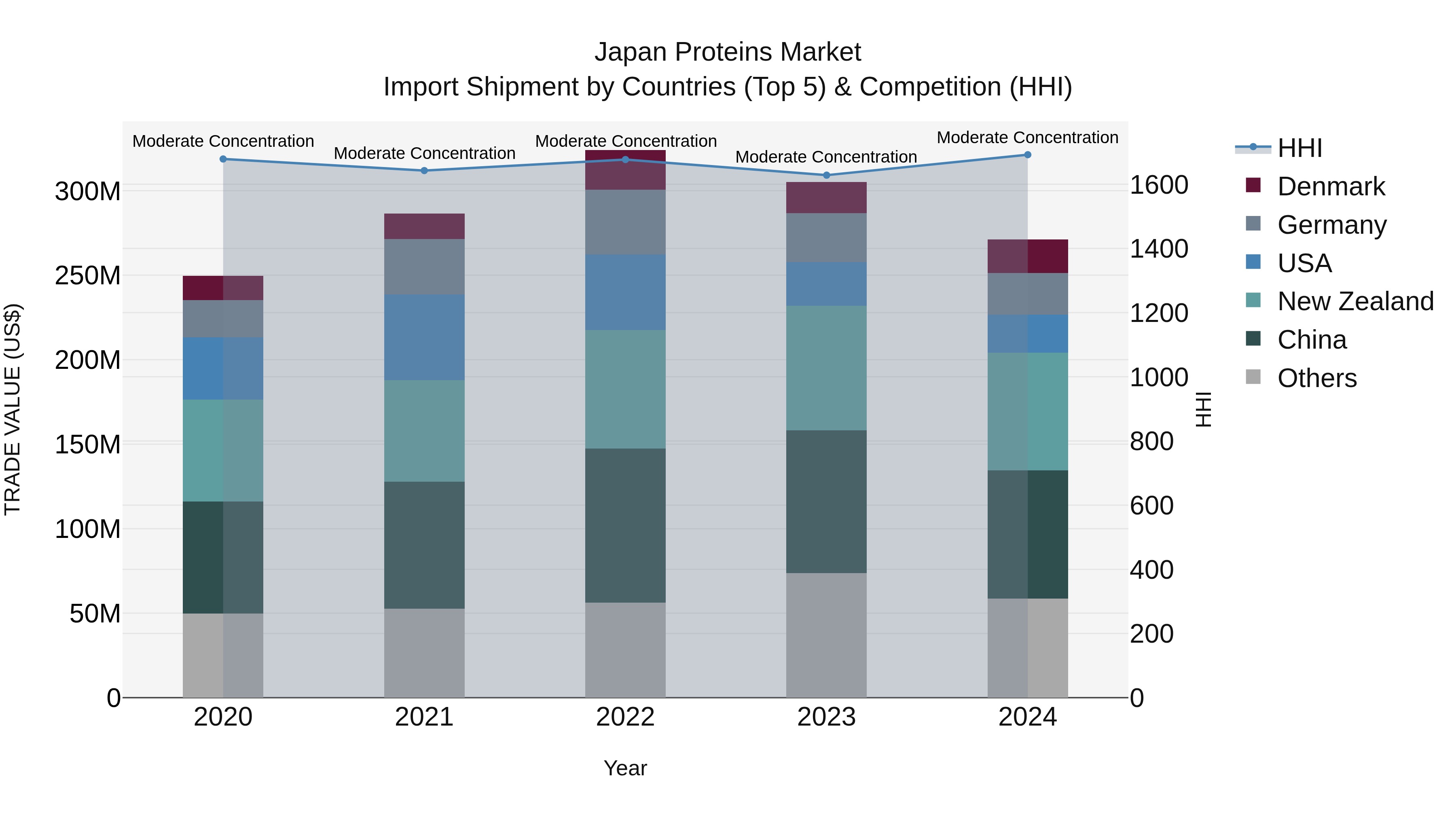 Japan Proteins Market Import Shipment by Countries (Top 5) & Competition (HHI)