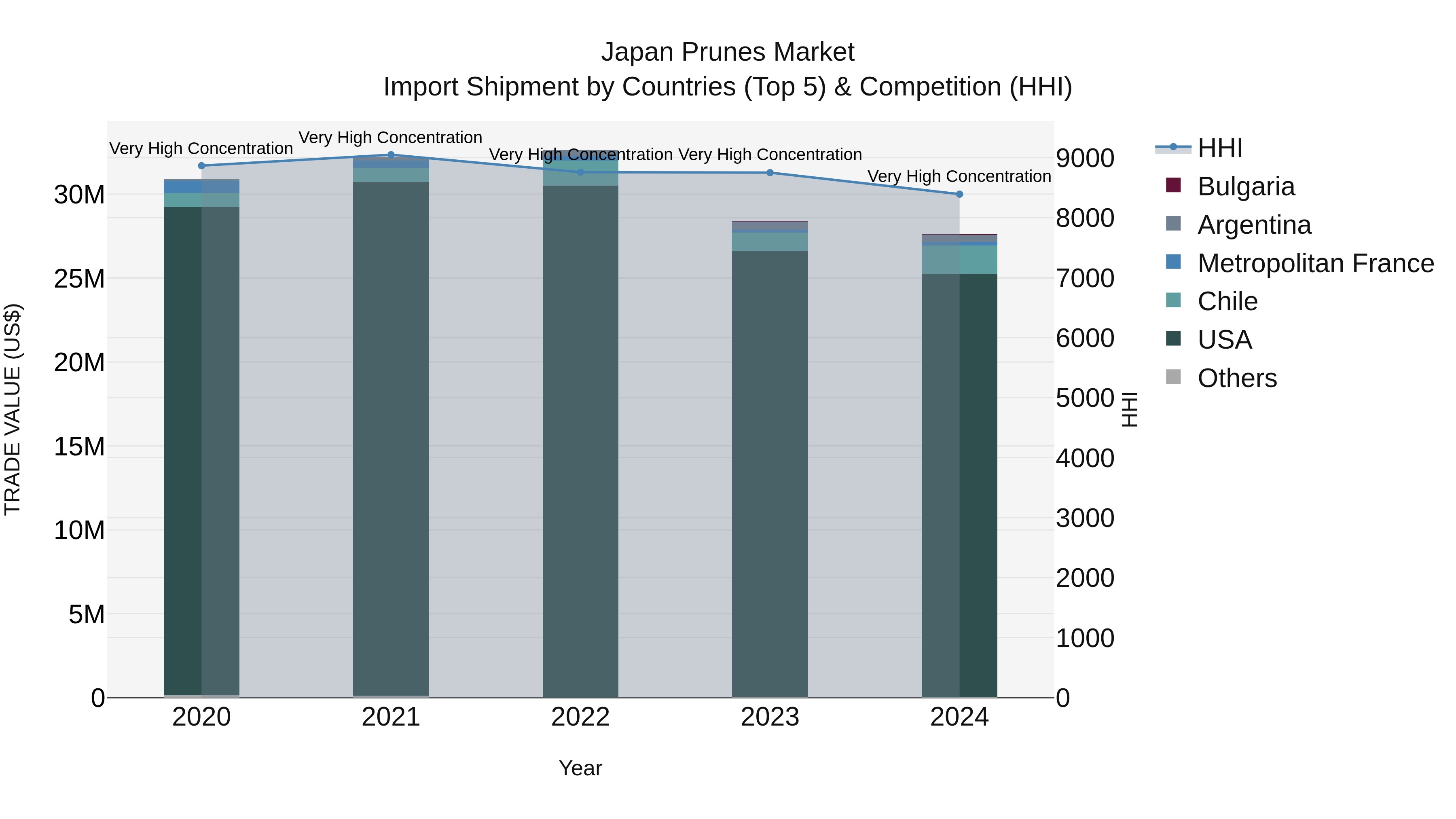 Japan Prunes Market Import Shipment by Countries (Top 5) & Competition (HHI)