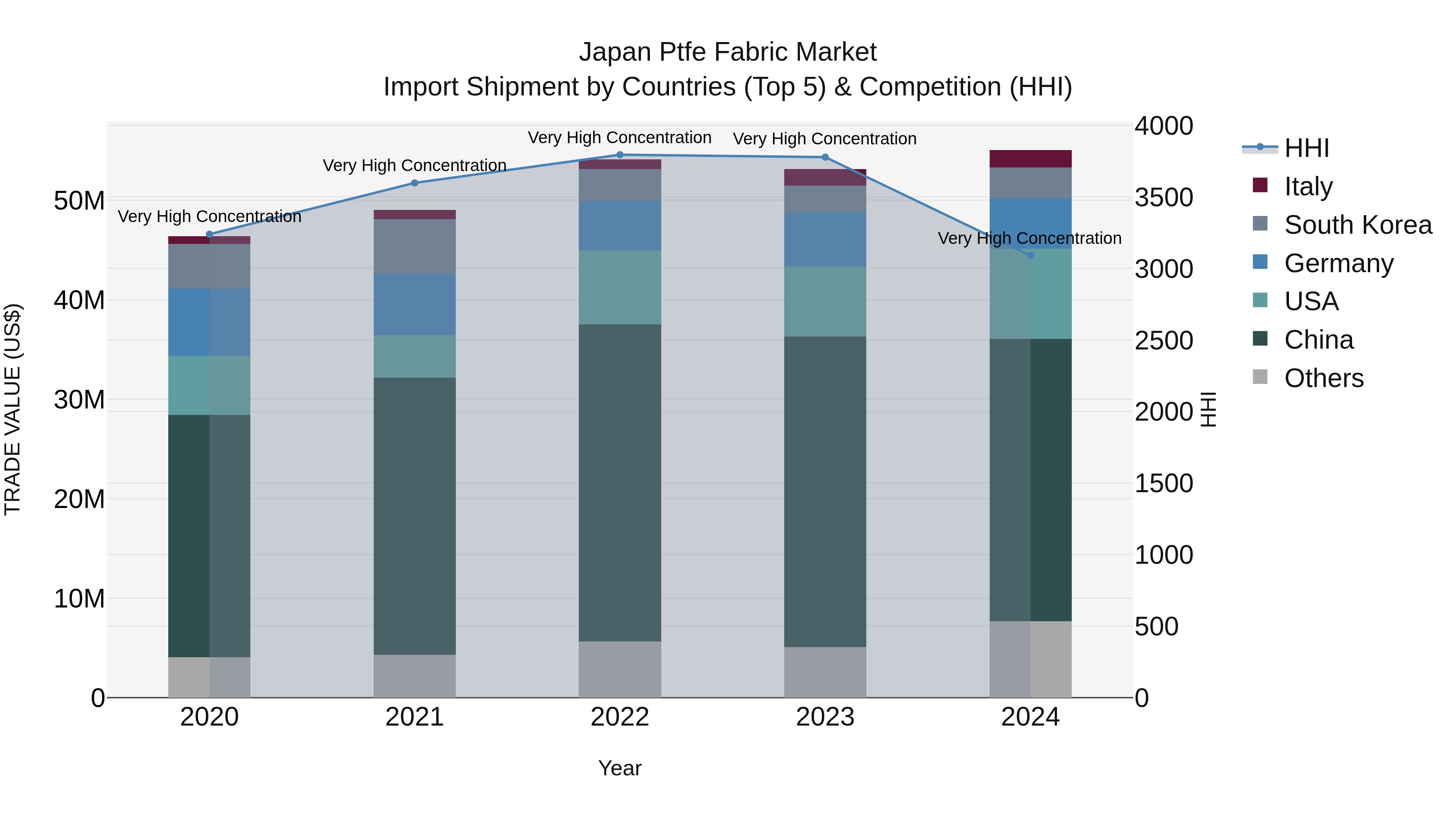 Japan Ptfe Fabric Market Import Shipment by Countries (Top 5) & Competition (HHI)