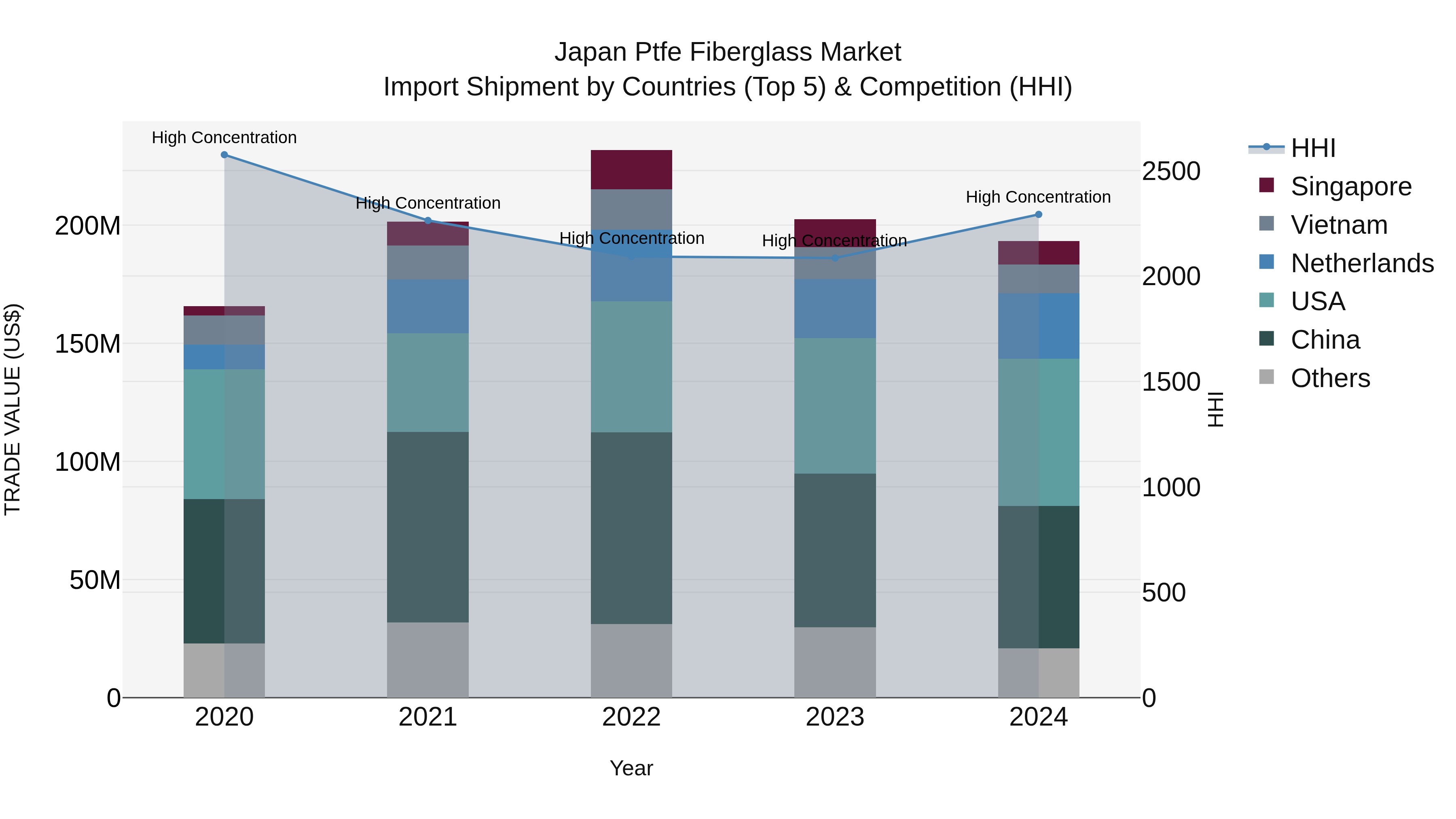 Japan Ptfe Fiberglass Market Import Shipment by Countries (Top 5) & Competition (HHI)