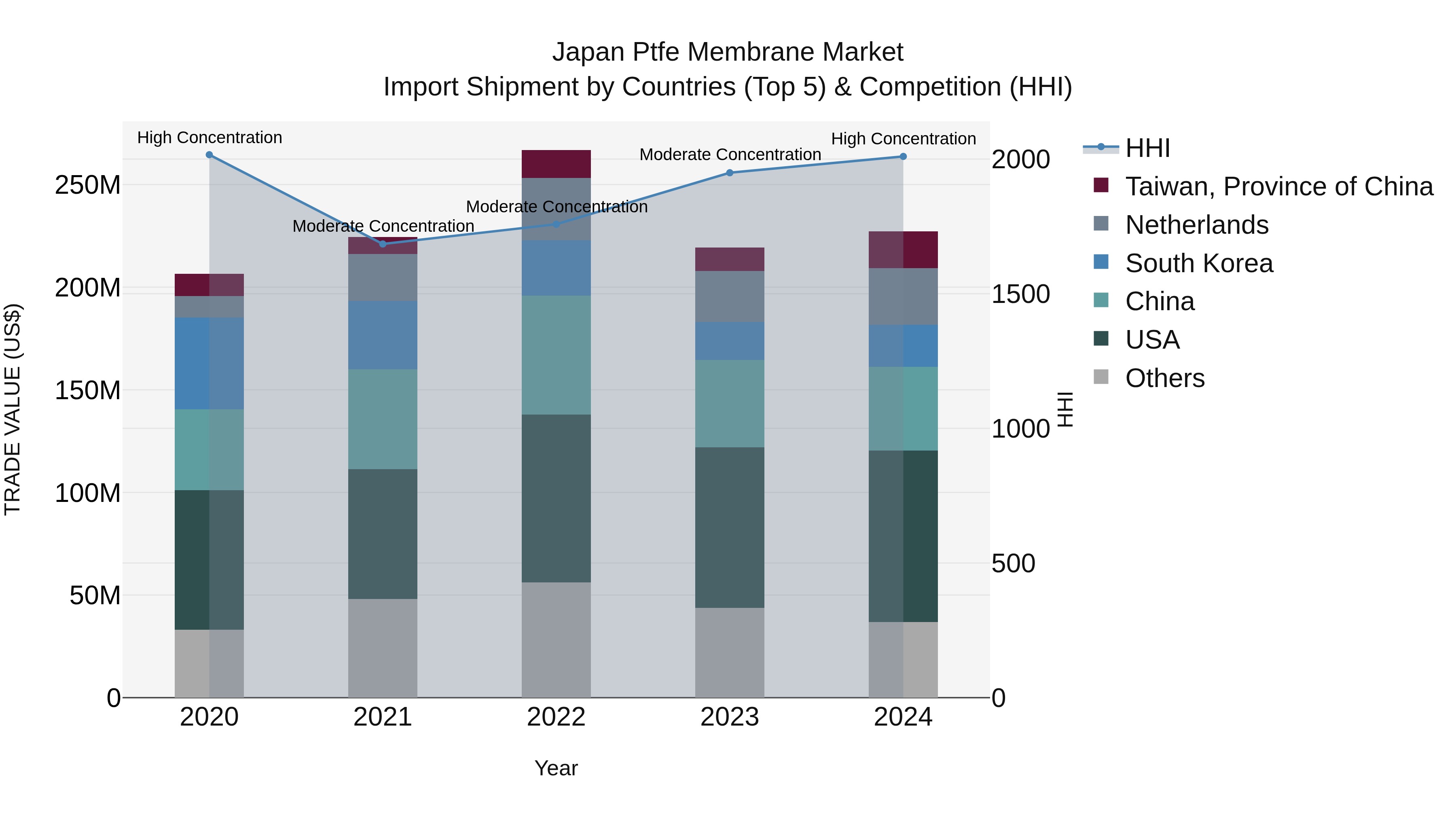Japan Ptfe Membrane Market Import Shipment by Countries (Top 5) & Competition (HHI)