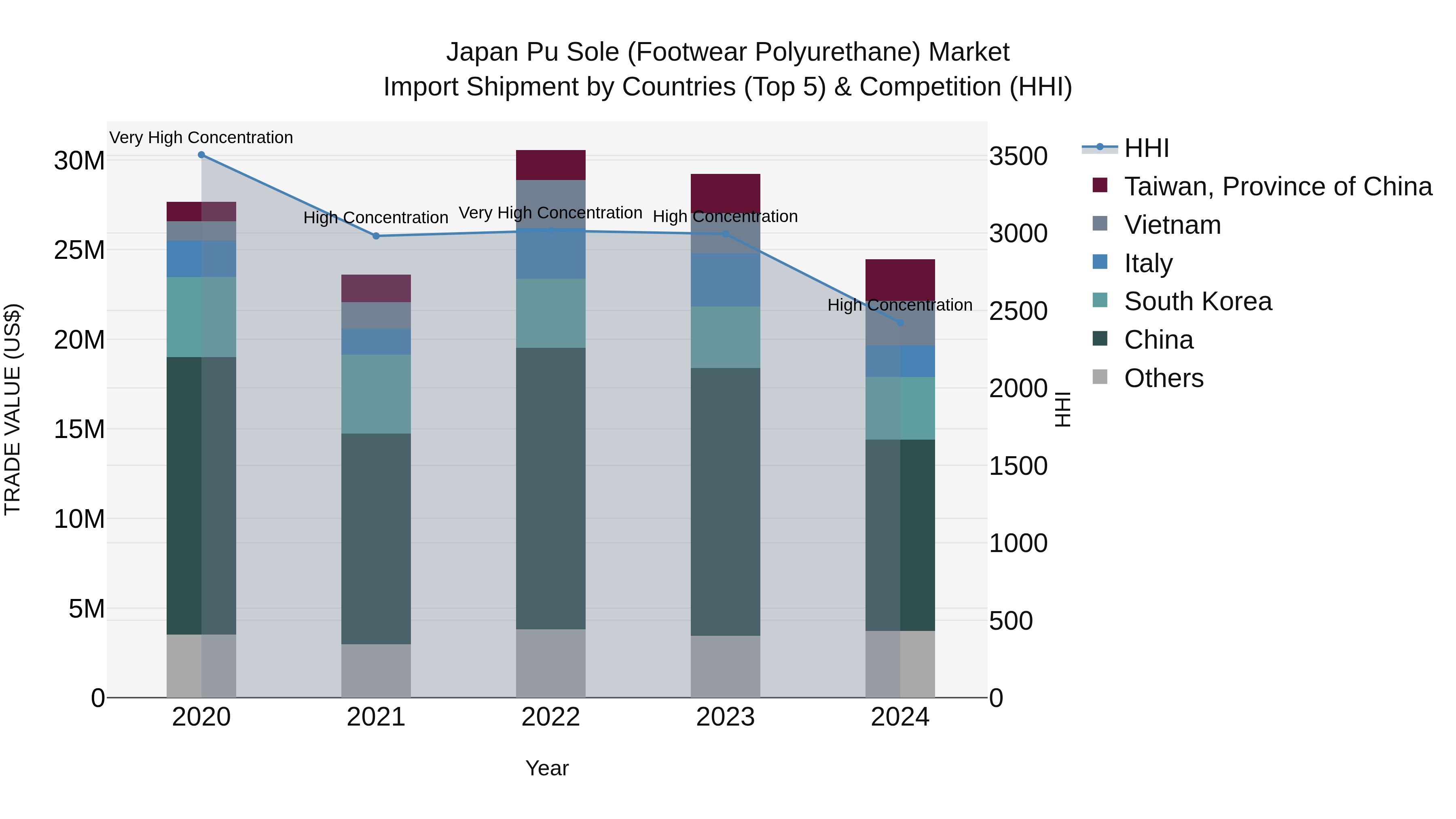 Japan Pu Sole (footwear Polyurethane) Market Import Shipment by Countries (Top 5) & Competition (HHI)