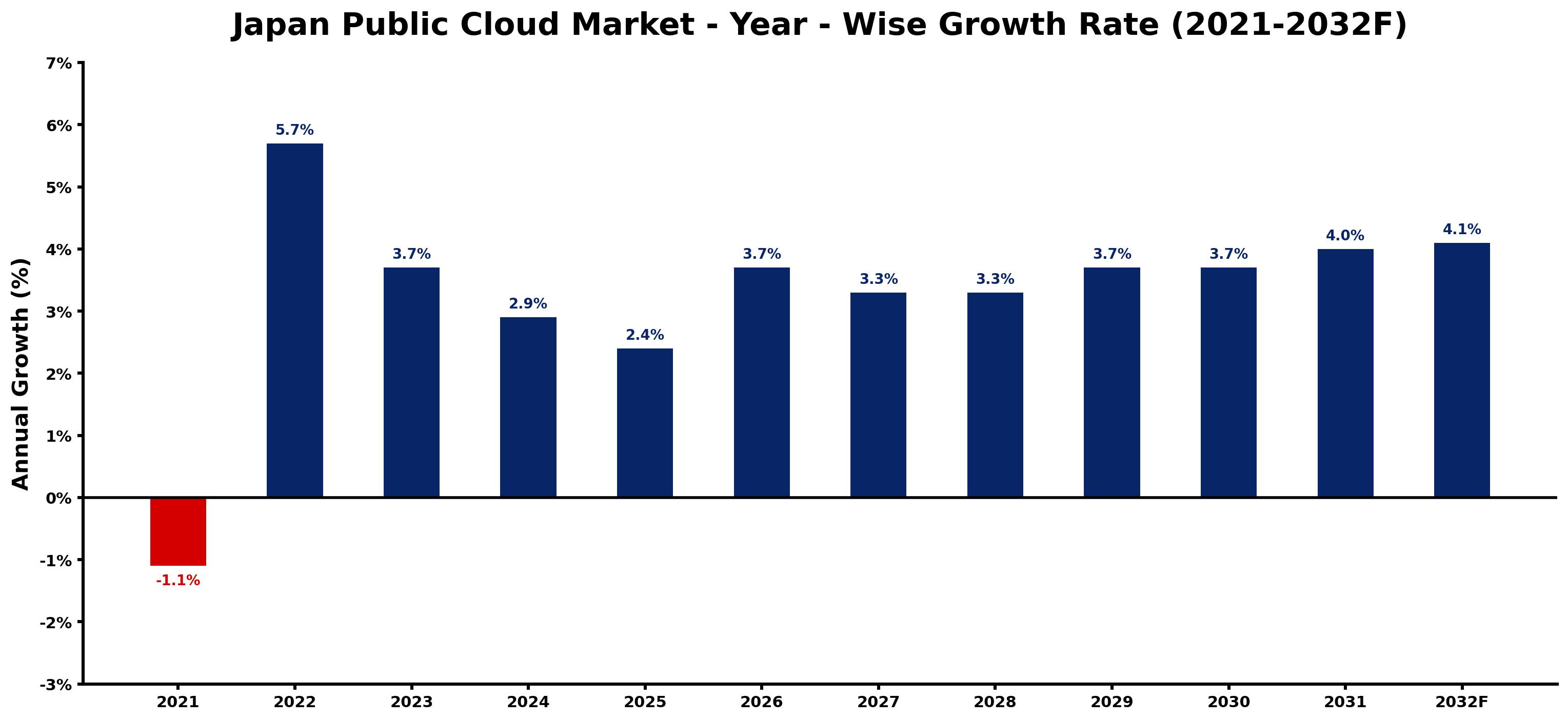 Japan Public Cloud Market Year-wise Growth Rate and Key Drivers