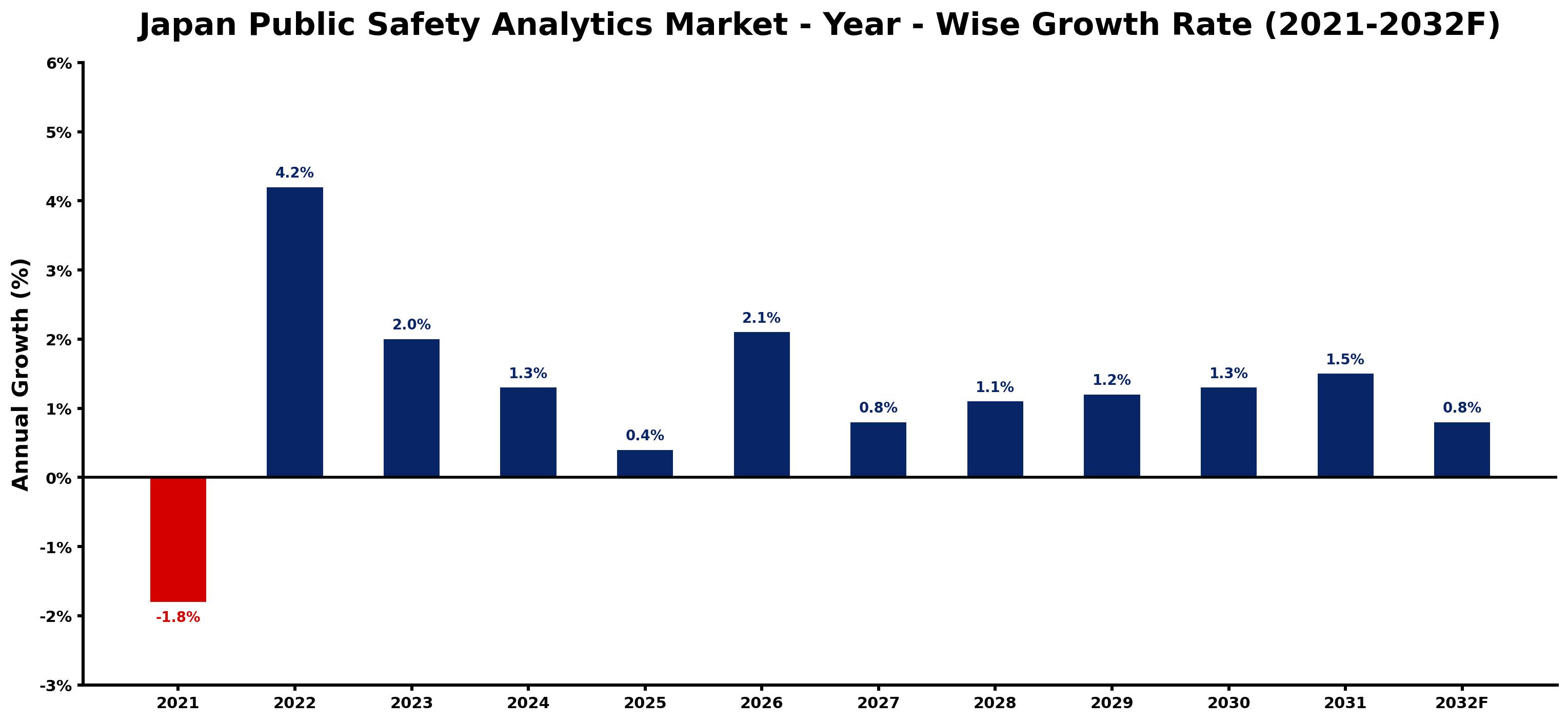 Japan Public Safety Analytics Market Year-wise Growth Rate and Key Drivers