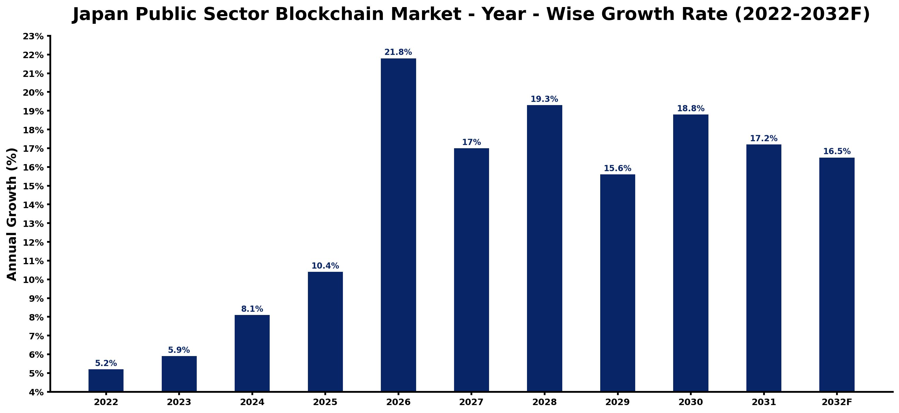 Japan Public Sector Blockchain Market Year-wise Growth Rate and Key Drivers (2022–2032)