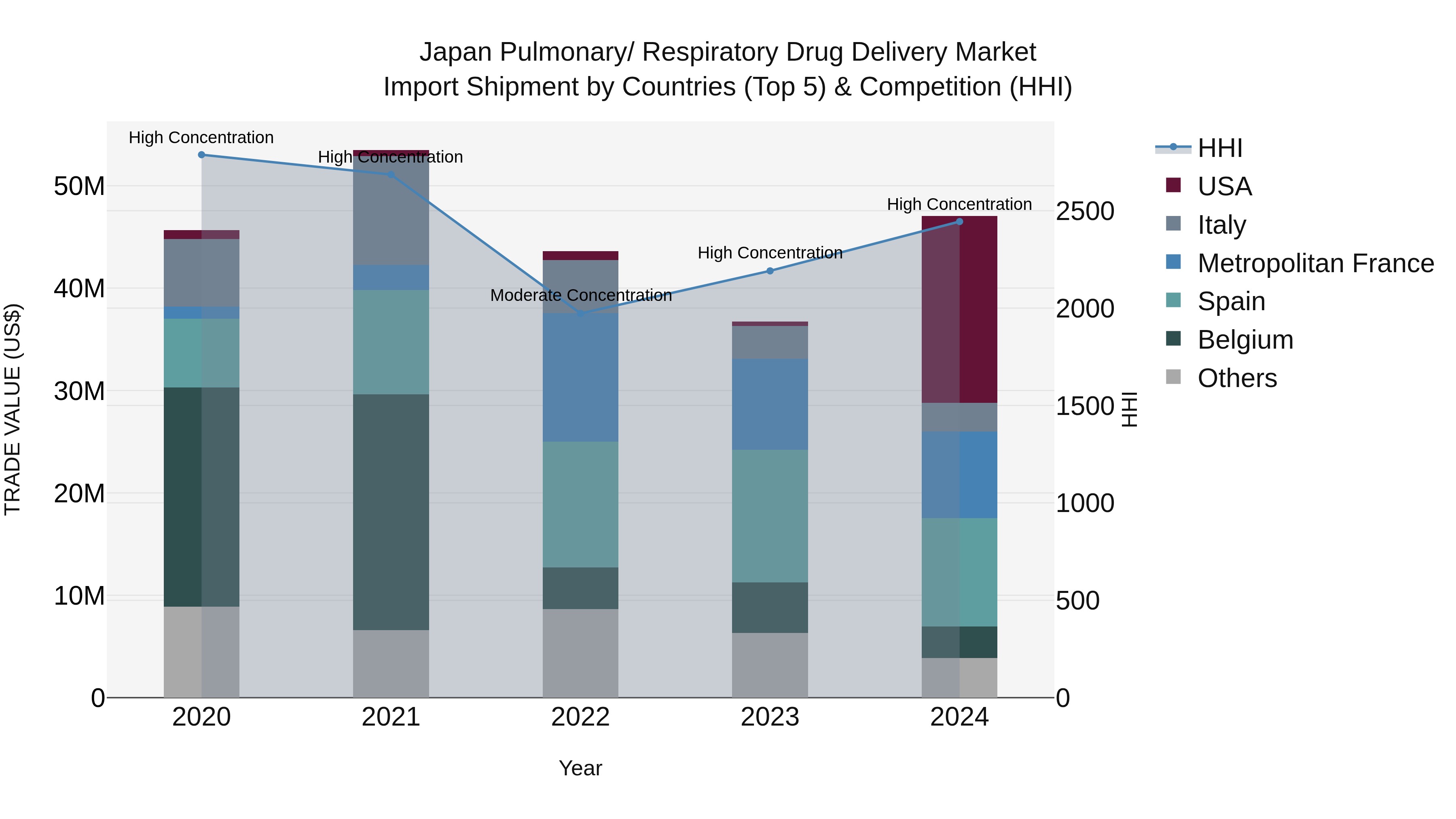 Japan Pulmonary/ Respiratory Drug Delivery Market Import Shipment by Countries (Top 5) & Competition (HHI)