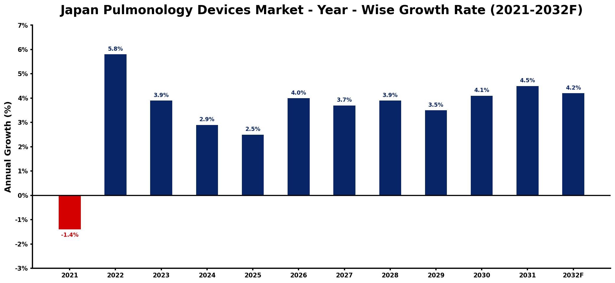 Japan Pulmonology Devices Market Year-wise Growth Rate and Key Drivers