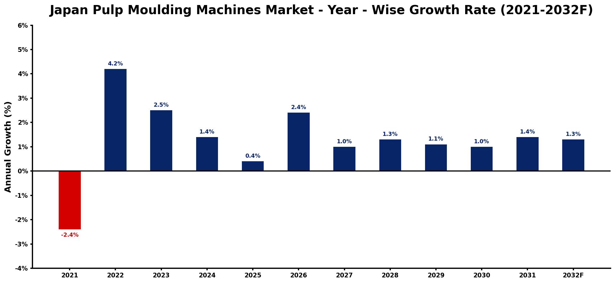 Japan Pulp Moulding Machines Market Year-wise Growth Rate and Key Drivers
