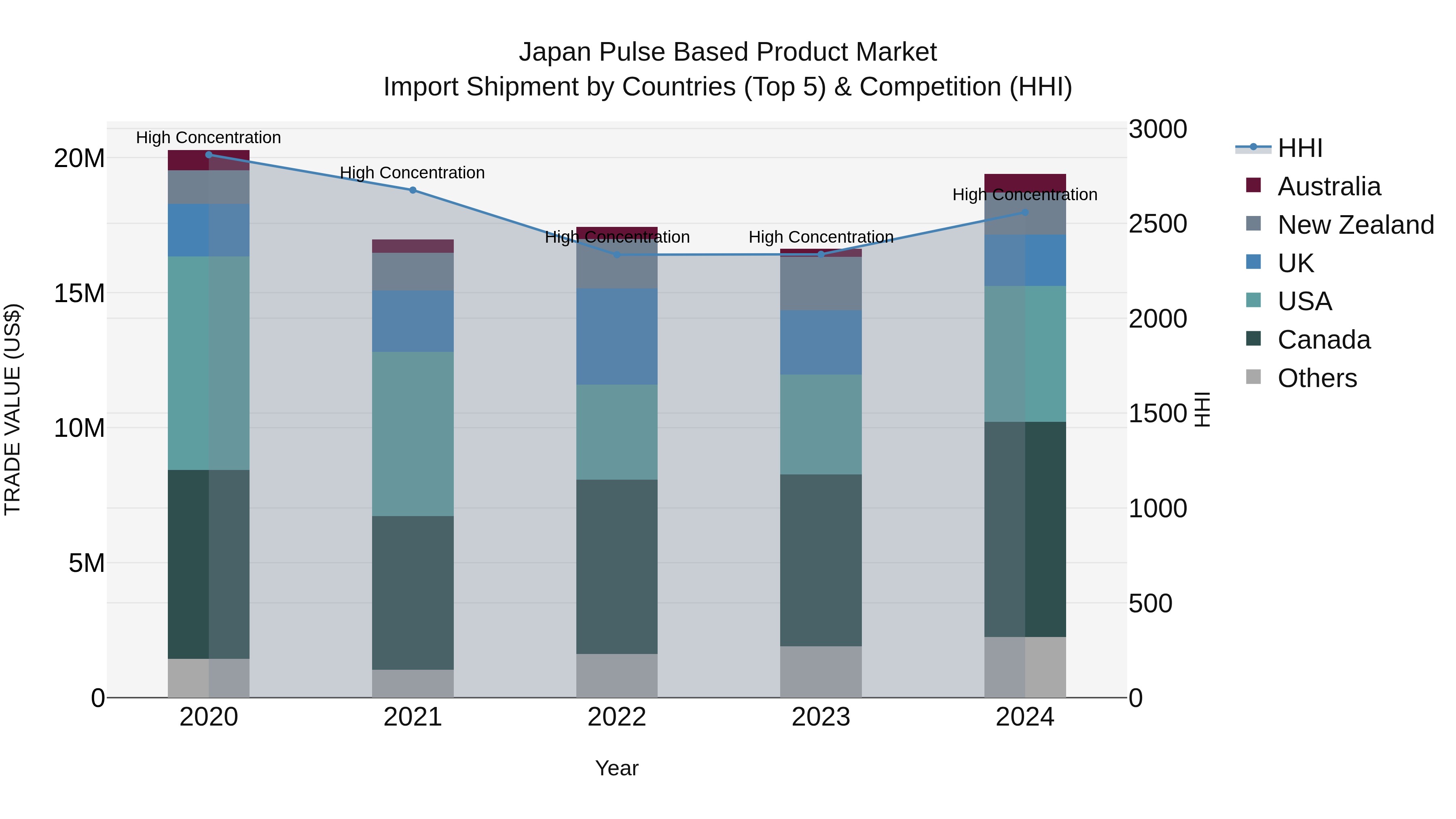 Japan Pulse Based Product Market Import Shipment by Countries (Top 5) & Competition (HHI)