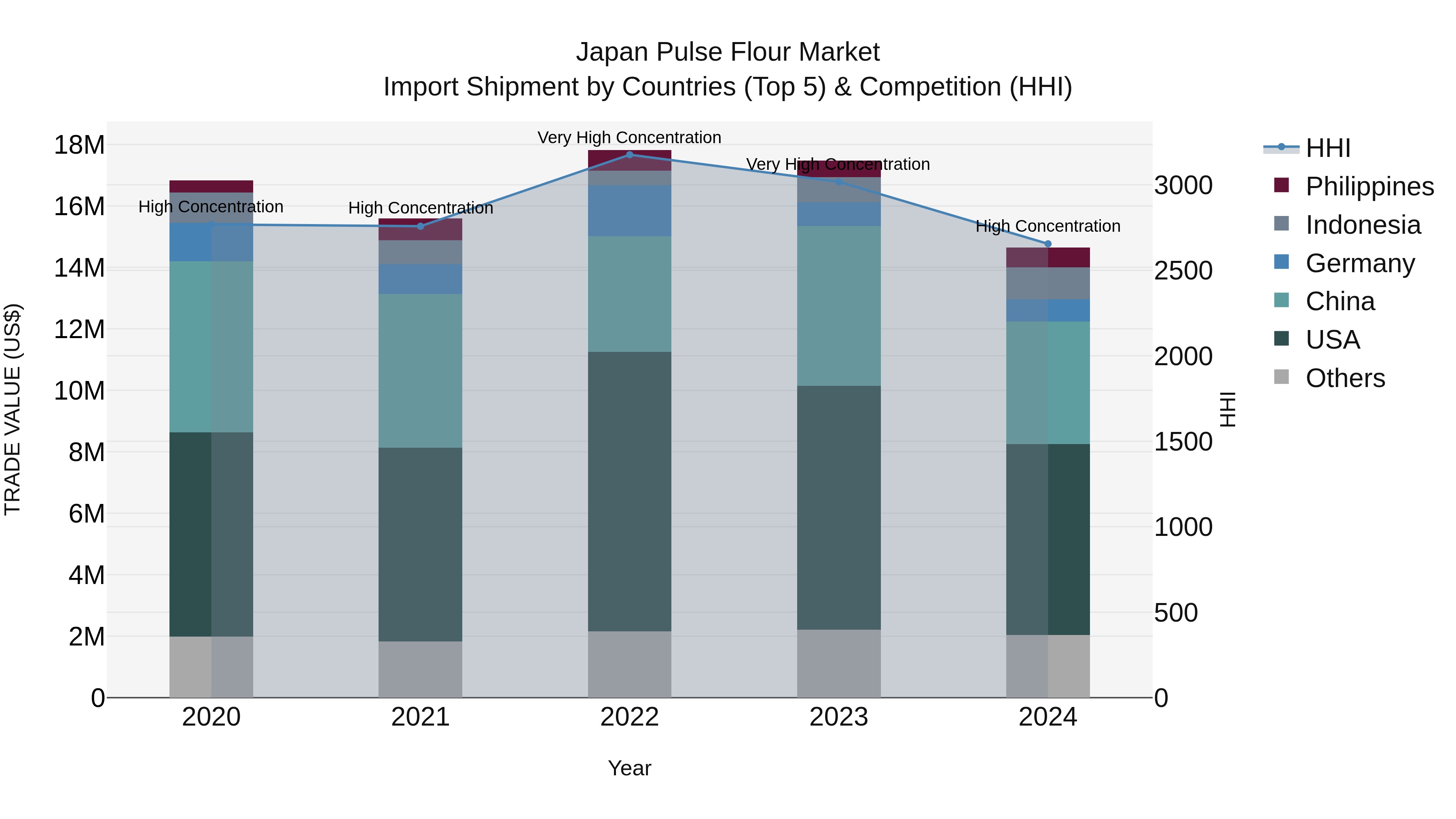 Japan Pulse Flour Market Import Shipment by Countries (Top 5) & Competition (HHI)