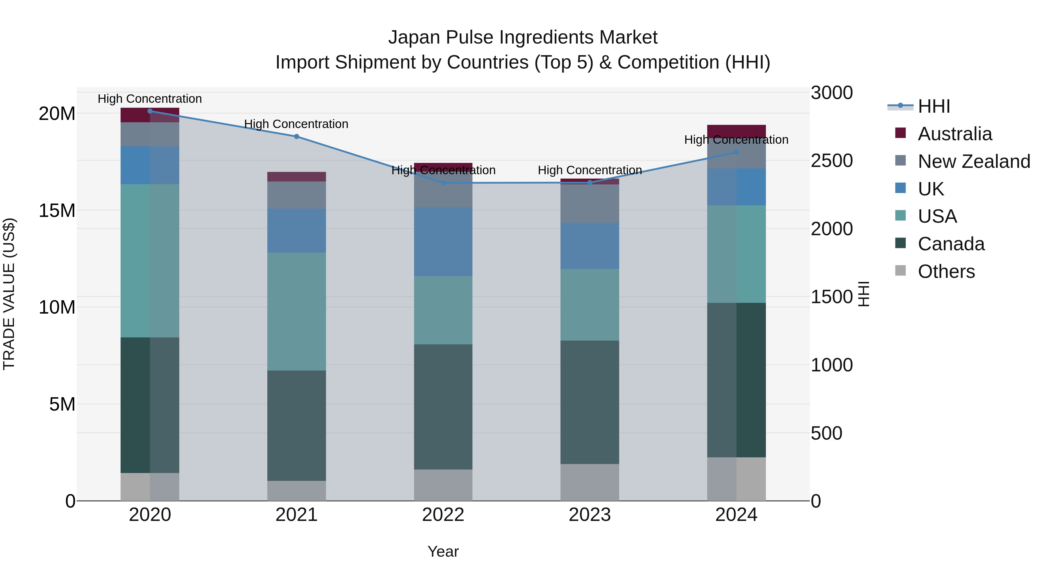Japan Pulse Ingredients Market Import Shipment by Countries (Top 5) & Competition (HHI)