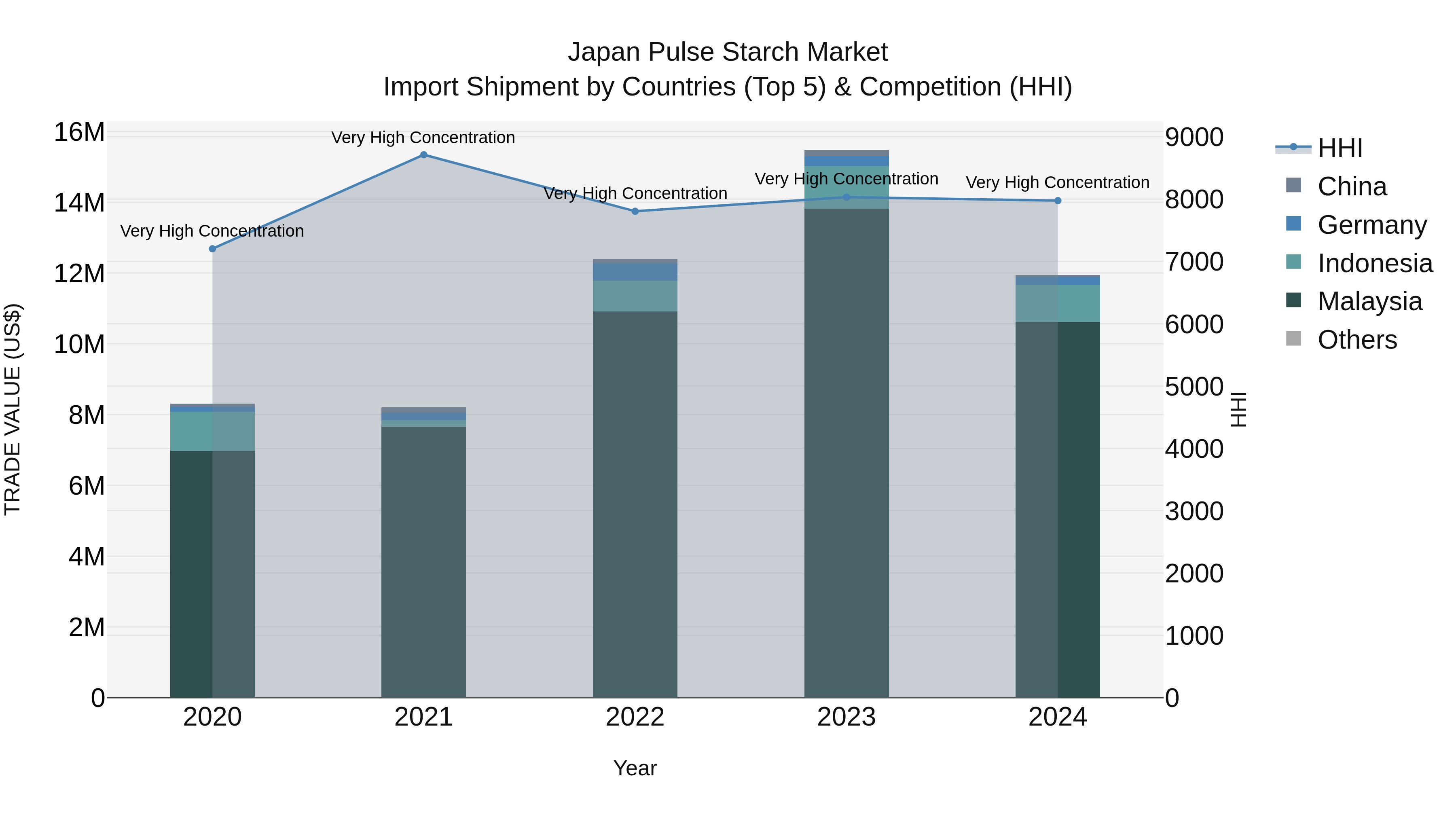 Japan Pulse Starch Market Import Shipment by Countries (Top 5) & Competition (HHI)