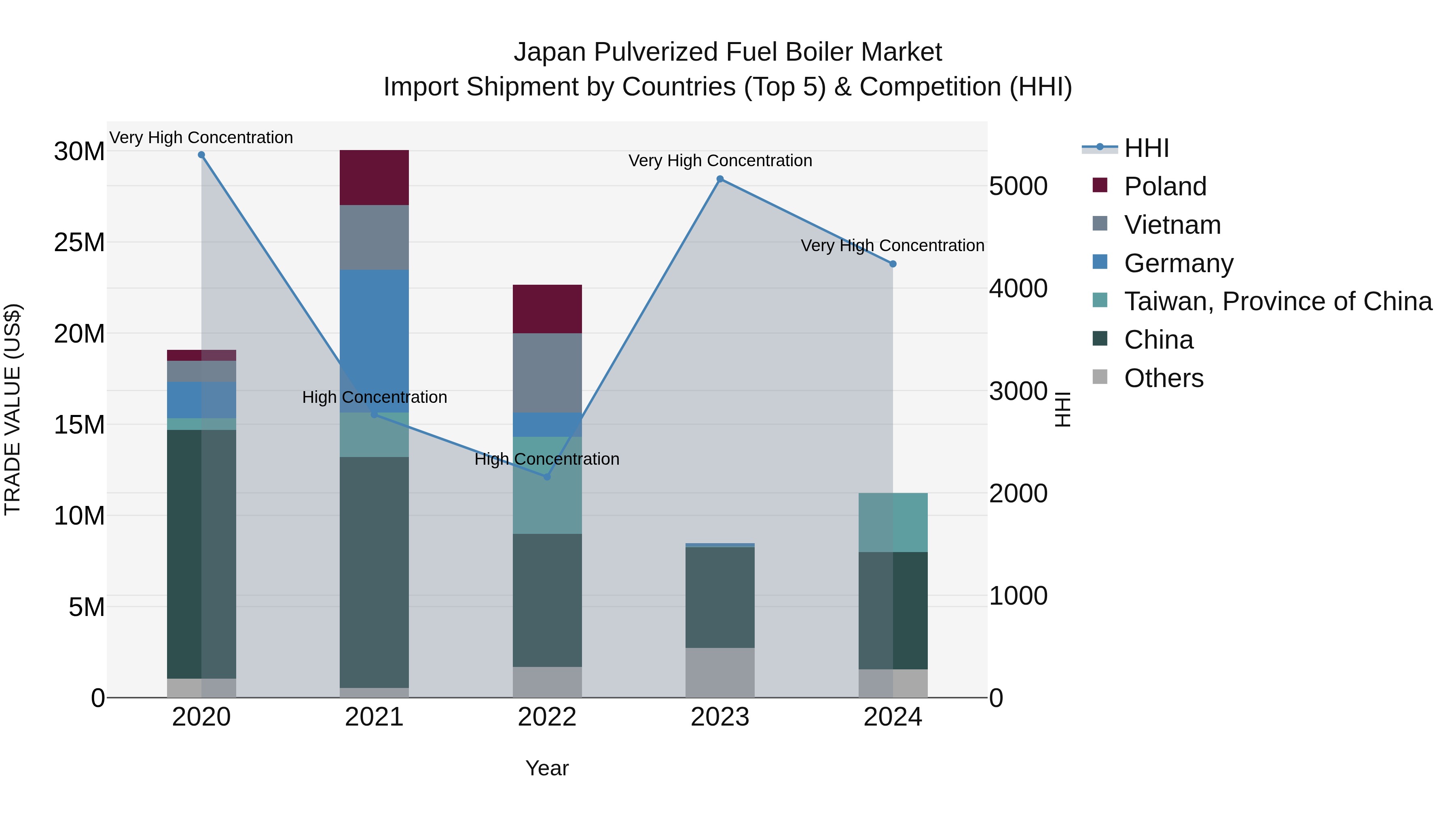 Japan Pulverized Fuel Boiler Market Import Shipment by Countries (Top 5) & Competition (HHI)