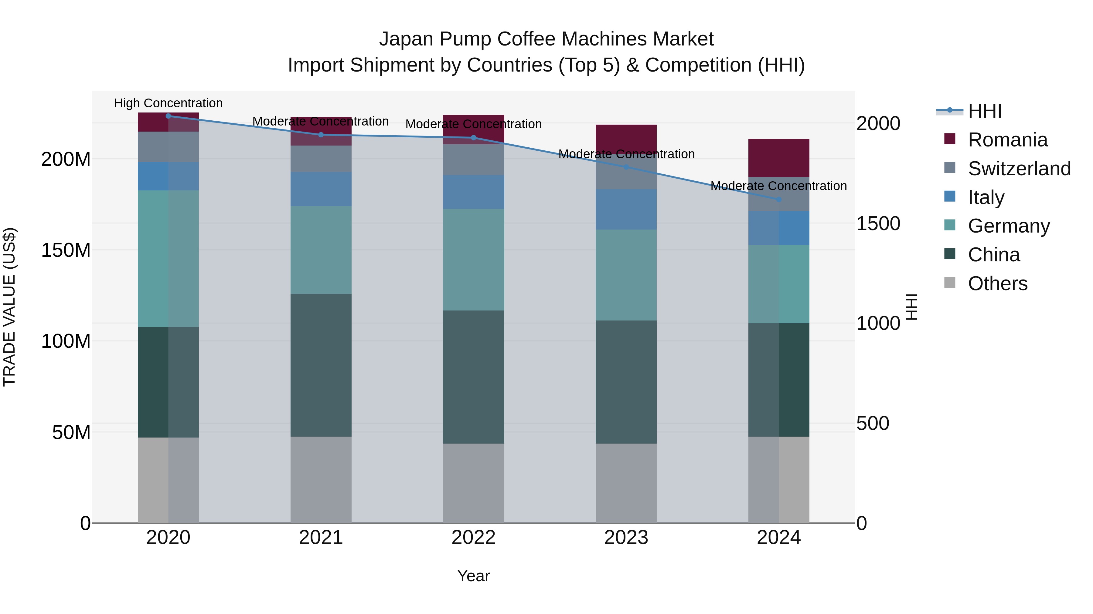 Japan Pump Coffee Machines Market Import Shipment by Countries (Top 5) & Competition (HHI)