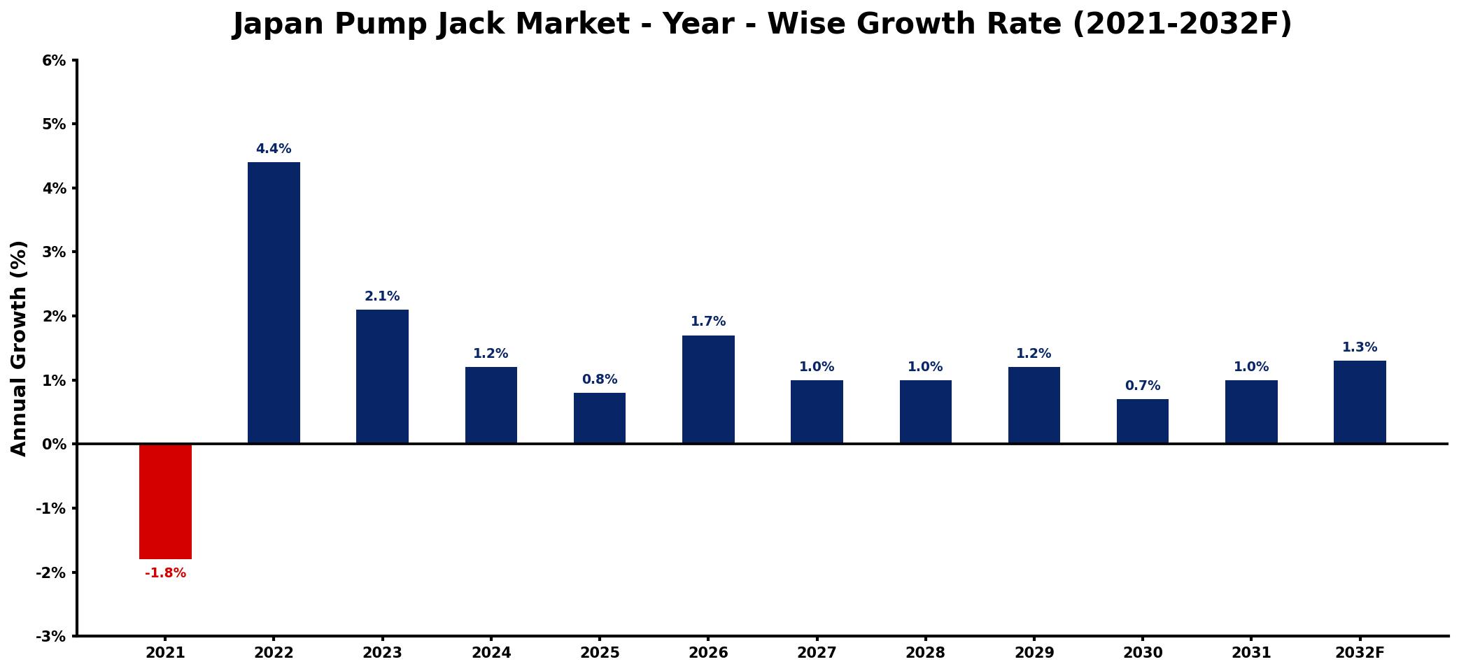Japan Pump Jack Market Year-wise Growth Rate and Key Drivers