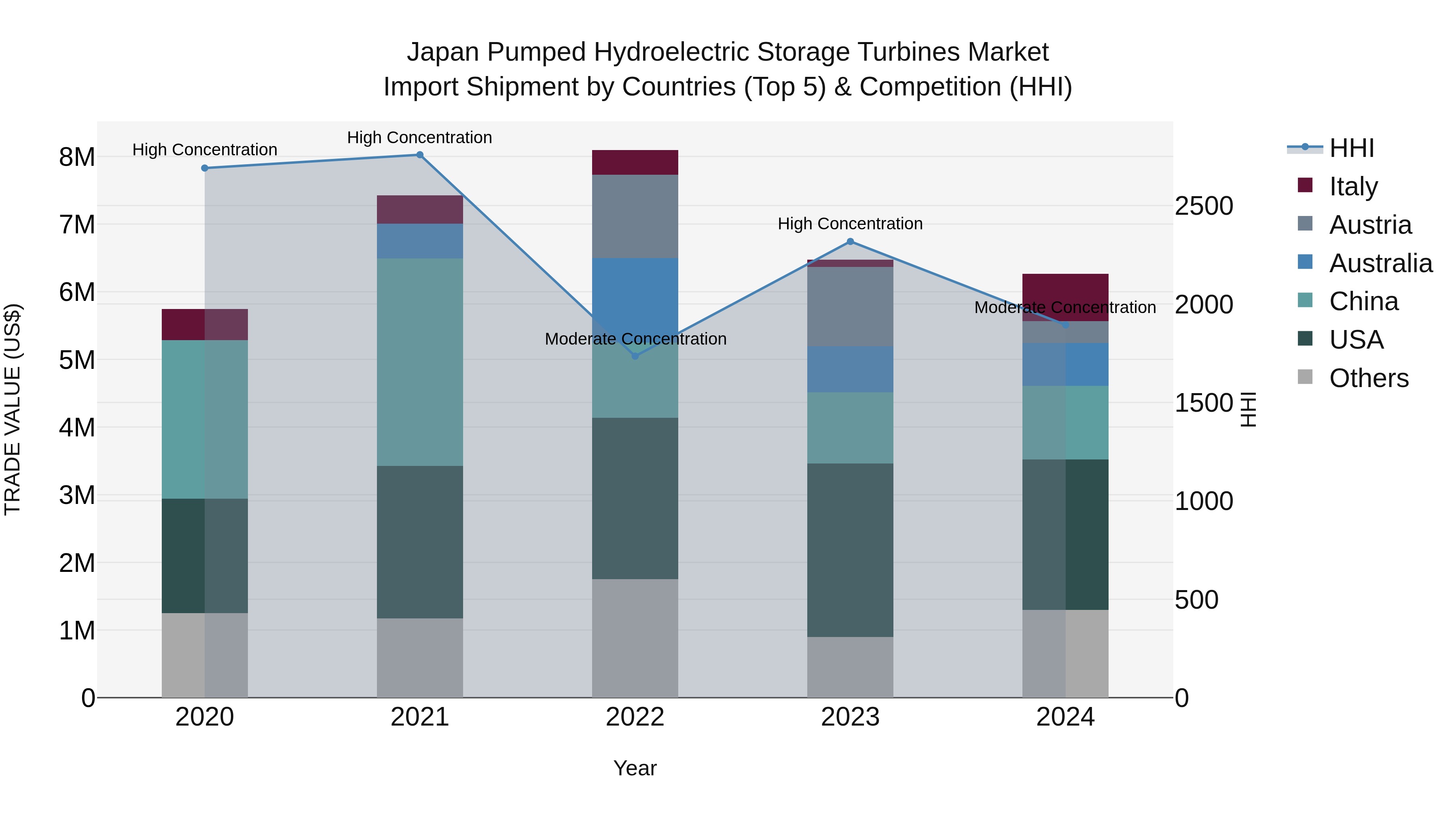 Japan Pumped Hydroelectric Storage Turbines Market Import Shipment by Countries (Top 5) & Competition (HHI)