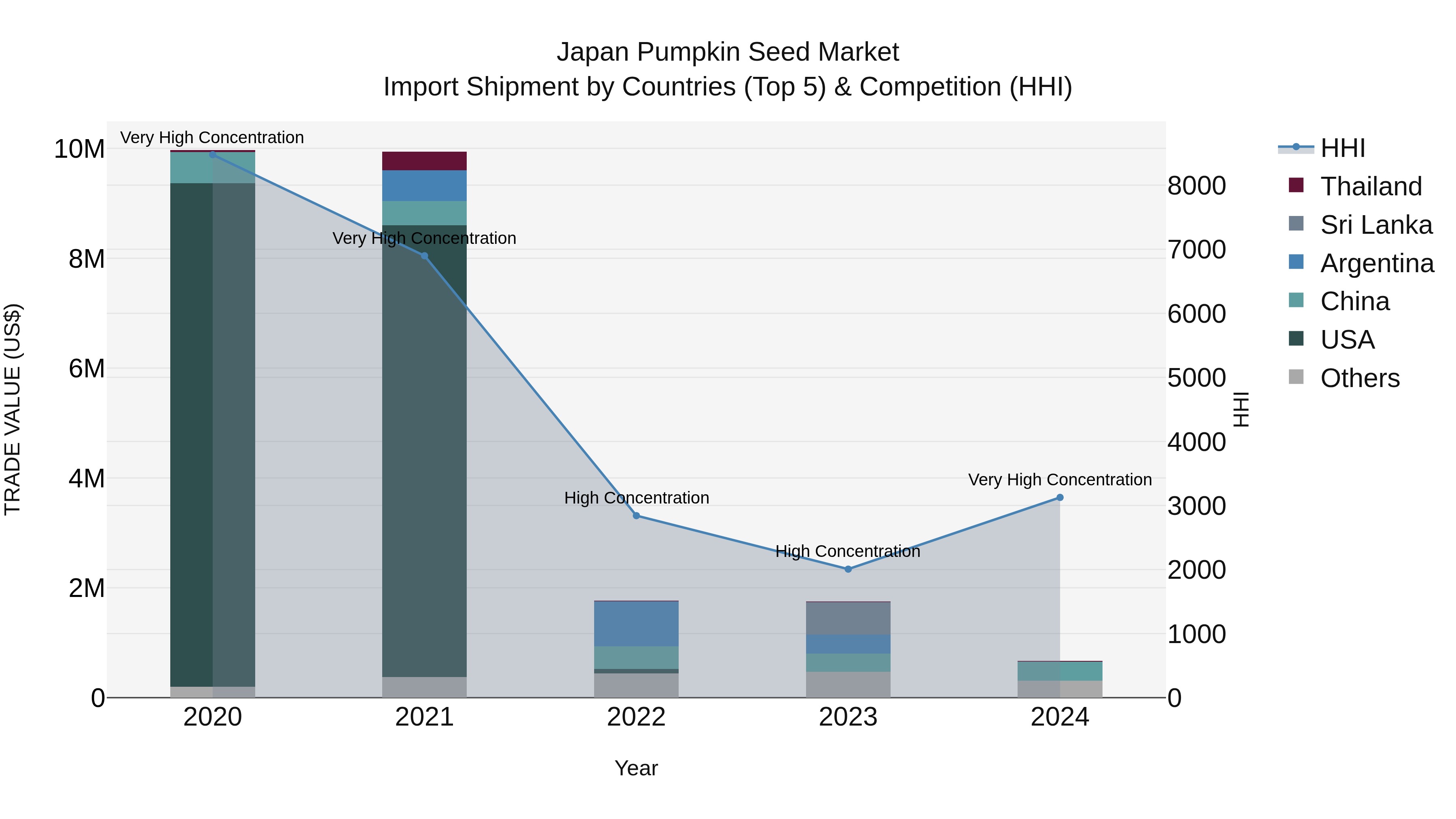Japan Pumpkin Seed Market Import Shipment by Countries (Top 5) & Competition (HHI)