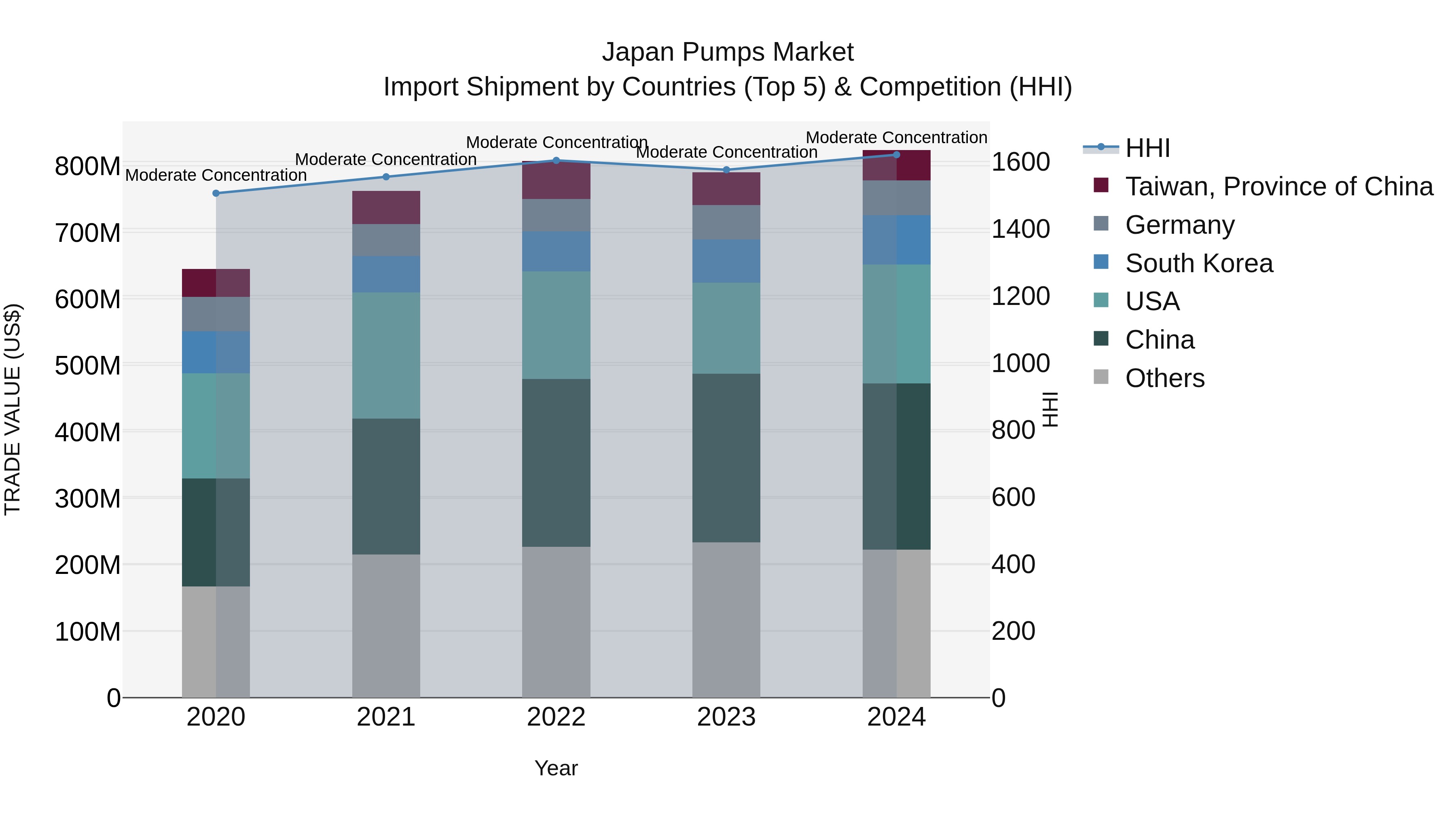Japan Pumps Market Import Shipment by Countries (Top 5) & Competition (HHI)