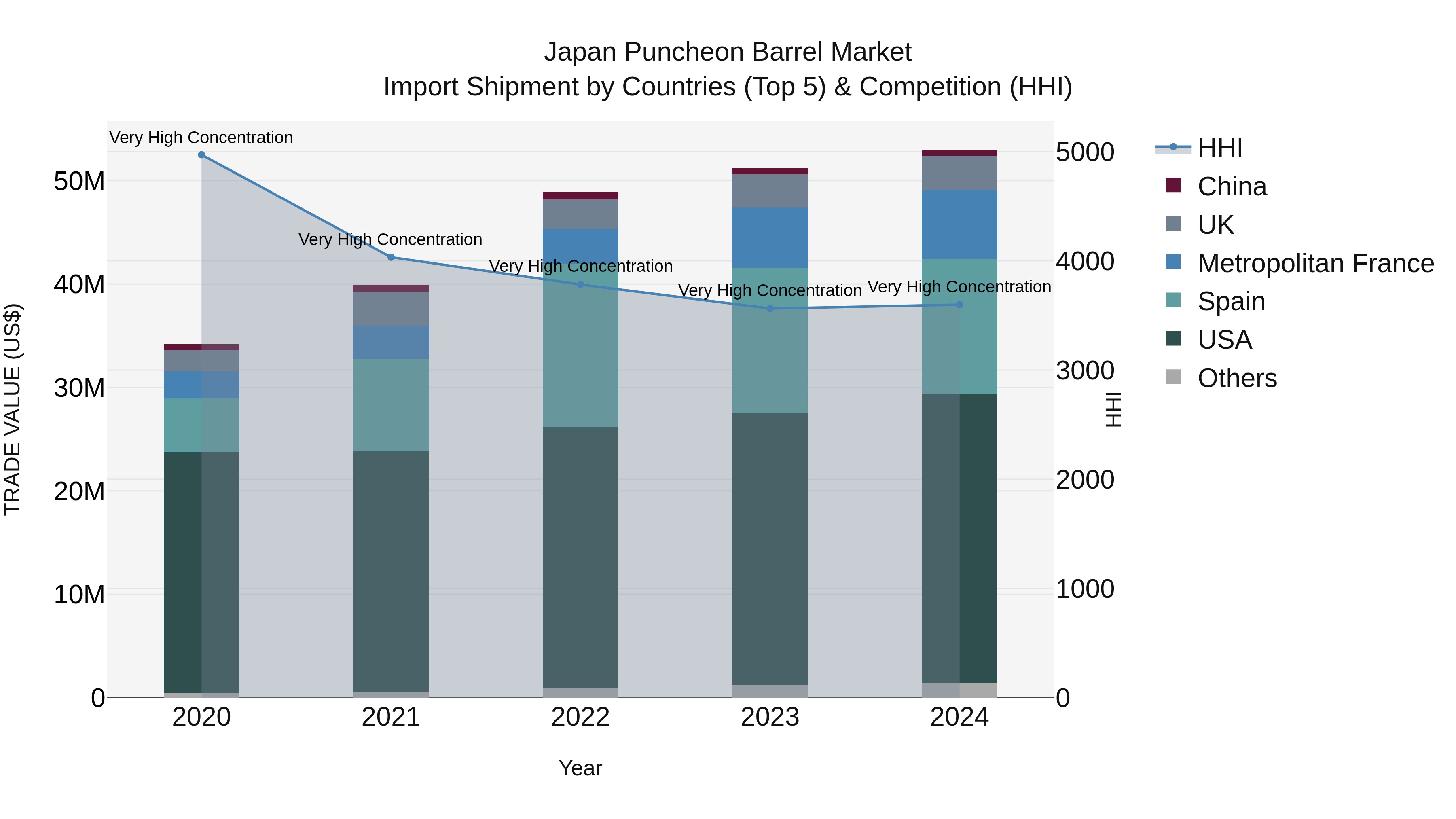 Japan Puncheon Barrel Market Import Shipment by Countries (Top 5) & Competition (HHI)