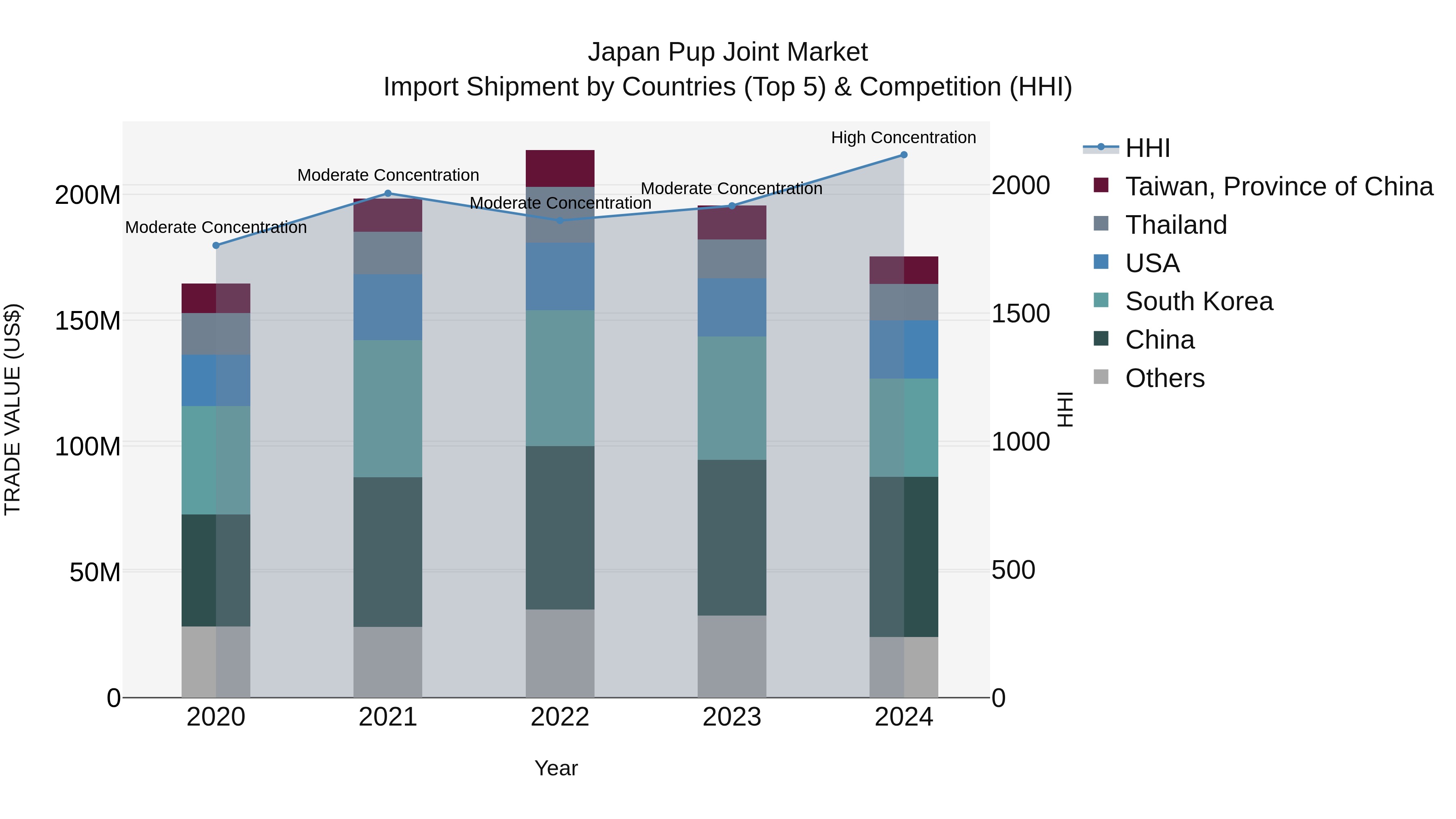 Japan Pup Joint Market Import Shipment by Countries (Top 5) & Competition (HHI)