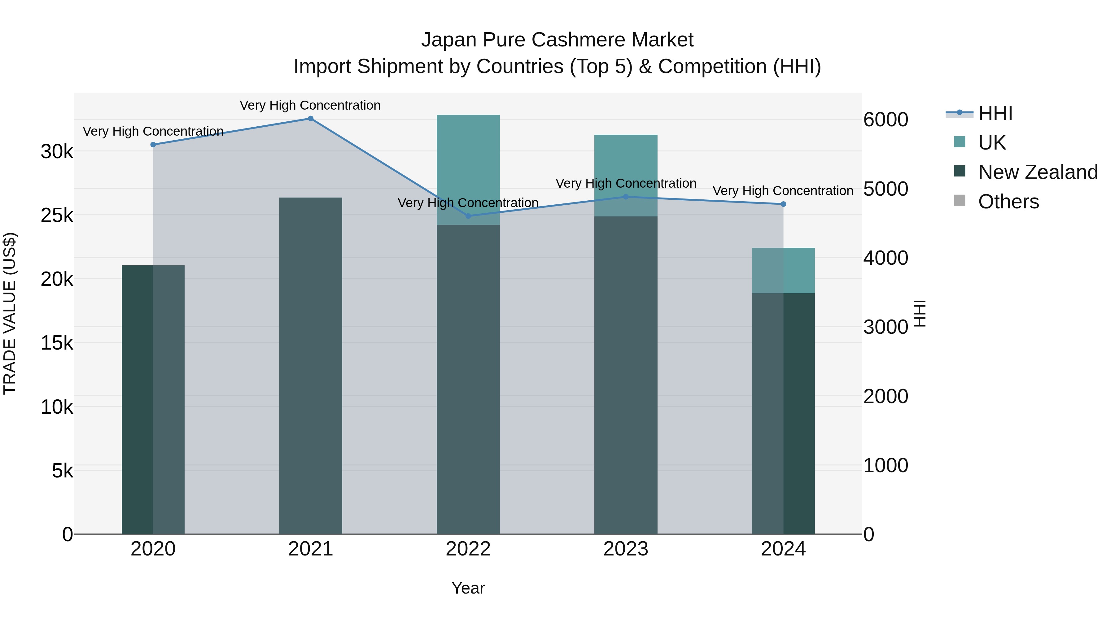 Japan Pure Cashmere Market Import Shipment by Countries (Top 5) & Competition (HHI)