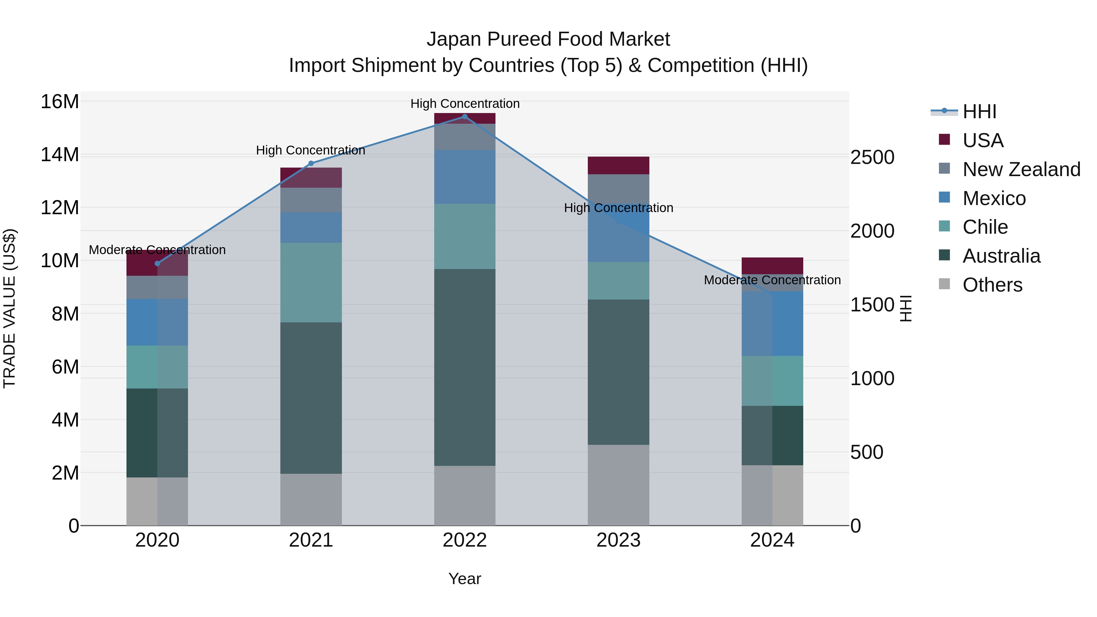 Japan Pureed Food Market Import Shipment by Countries (Top 5) & Competition (HHI)