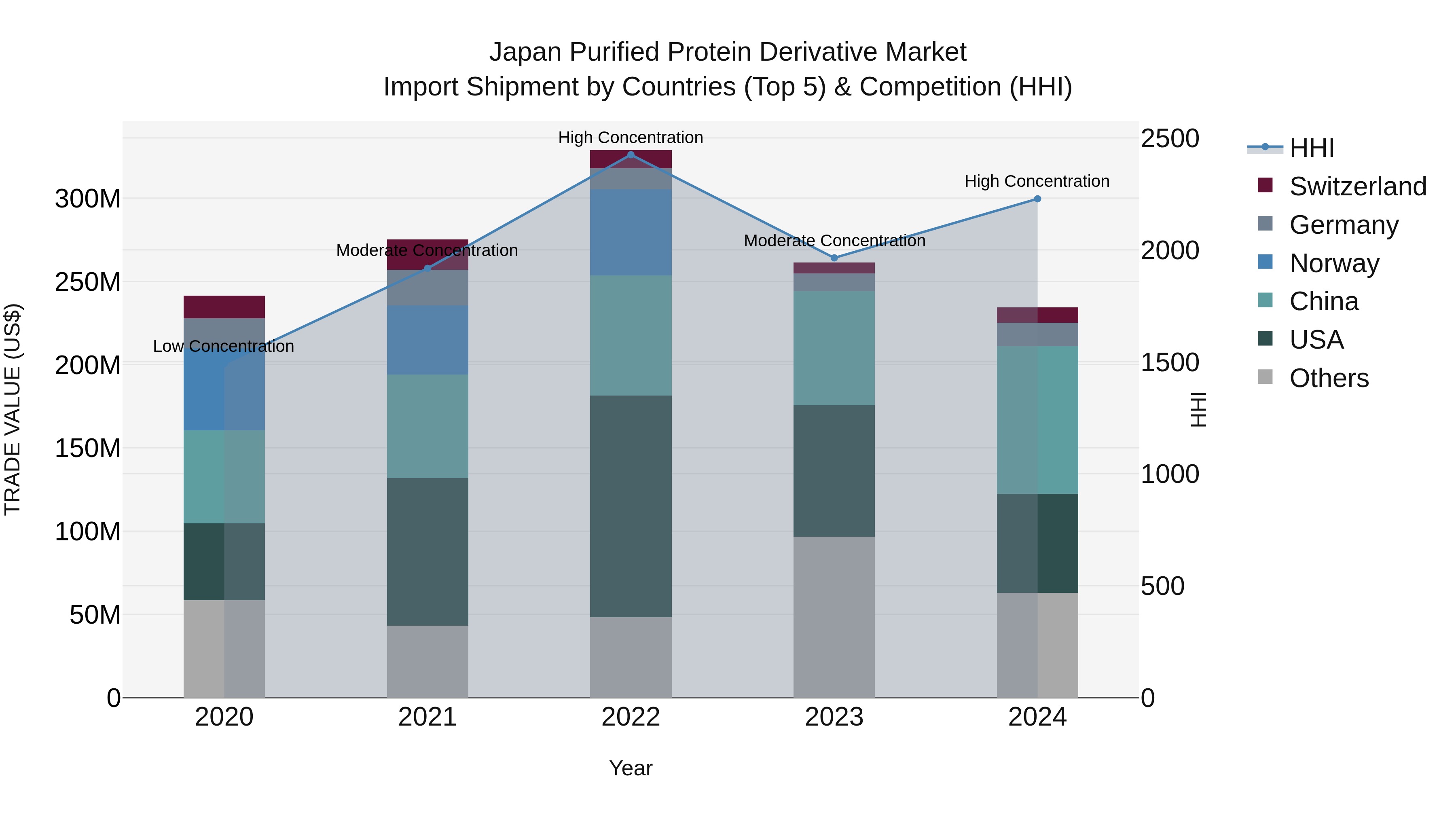 Japan Purified Protein Derivative Market Import Shipment by Countries (Top 5) & Competition (HHI)