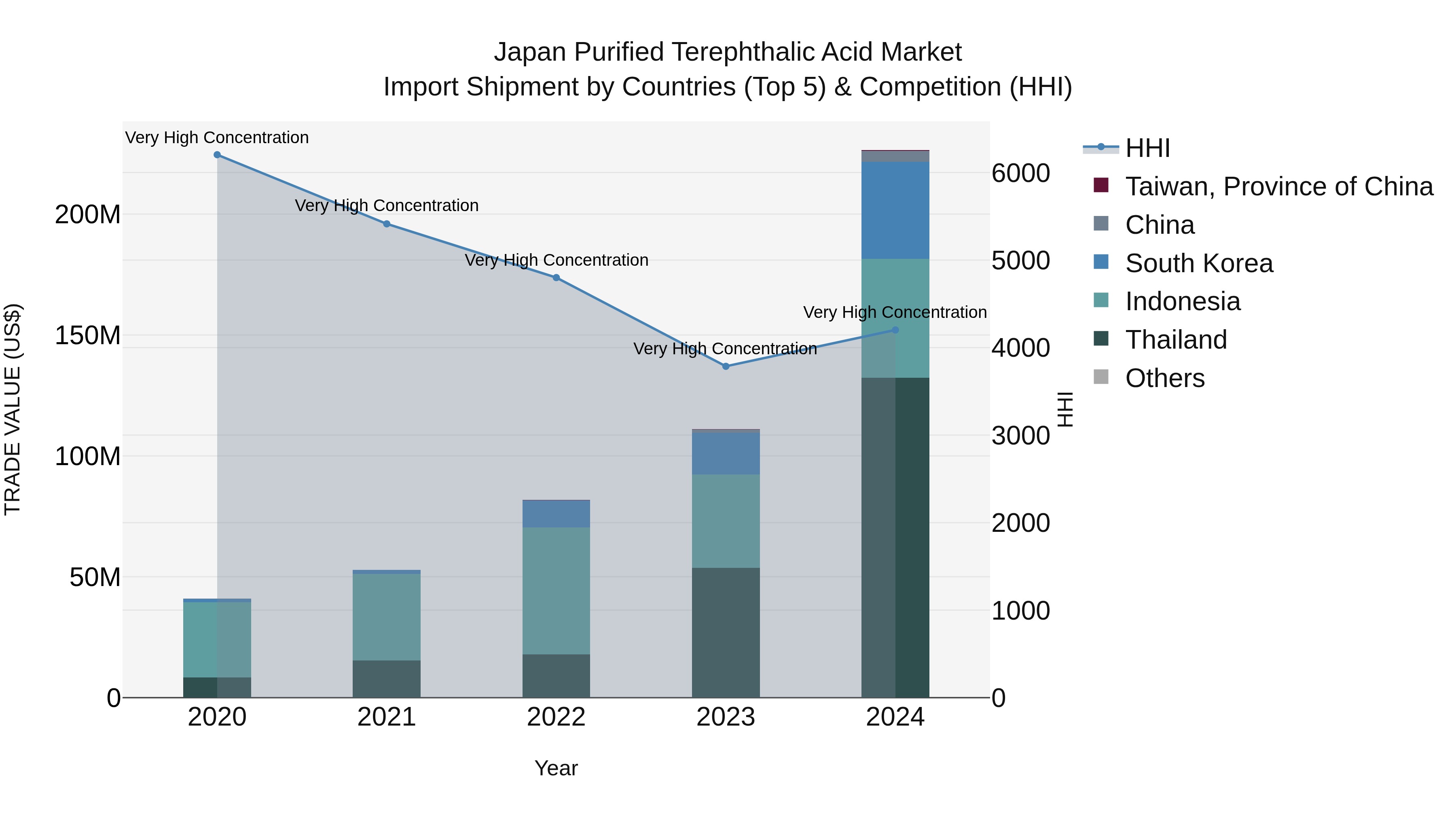 Japan Purified Terephthalic Acid Market Import Shipment by Countries (Top 5) & Competition (HHI)