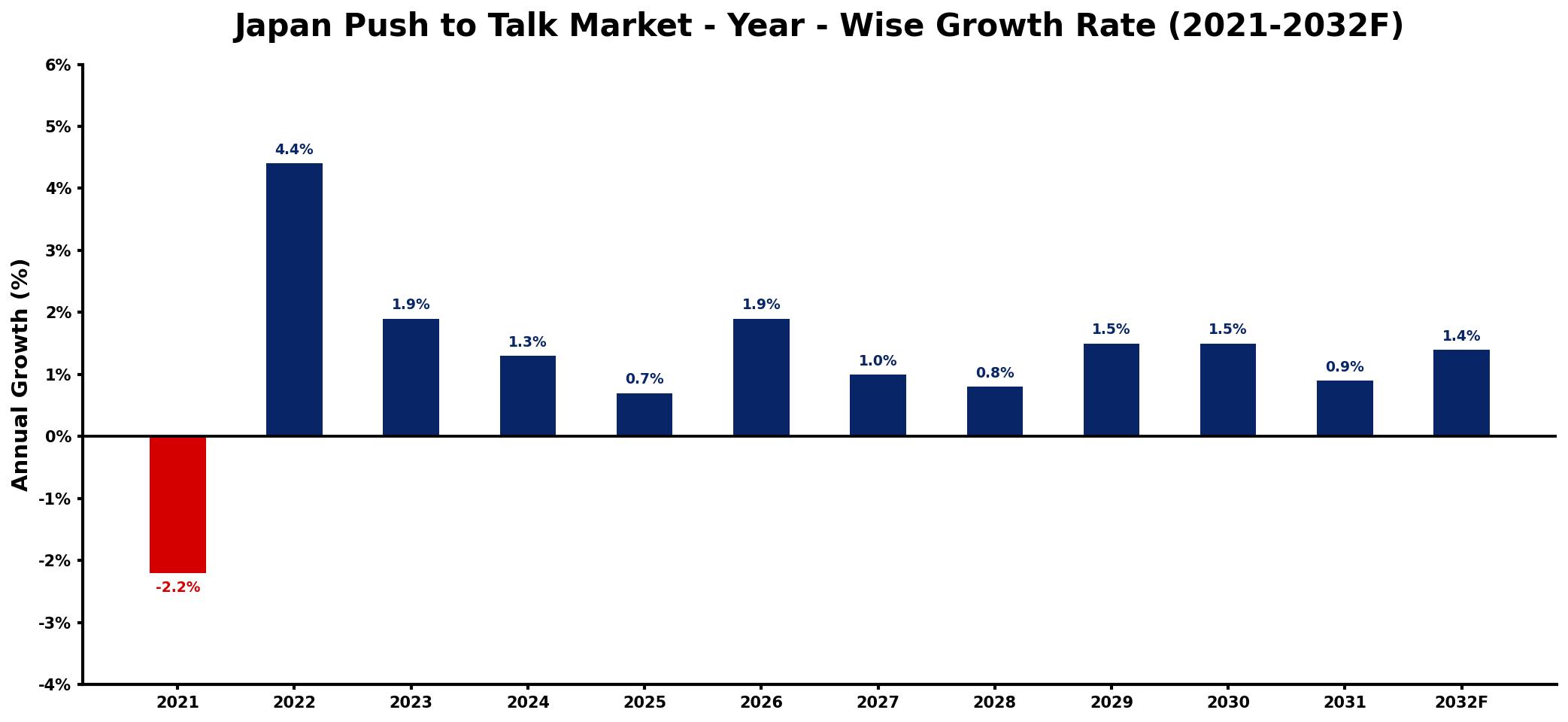 Japan Push to Talk Market Year-wise Growth Rate and Key Drivers