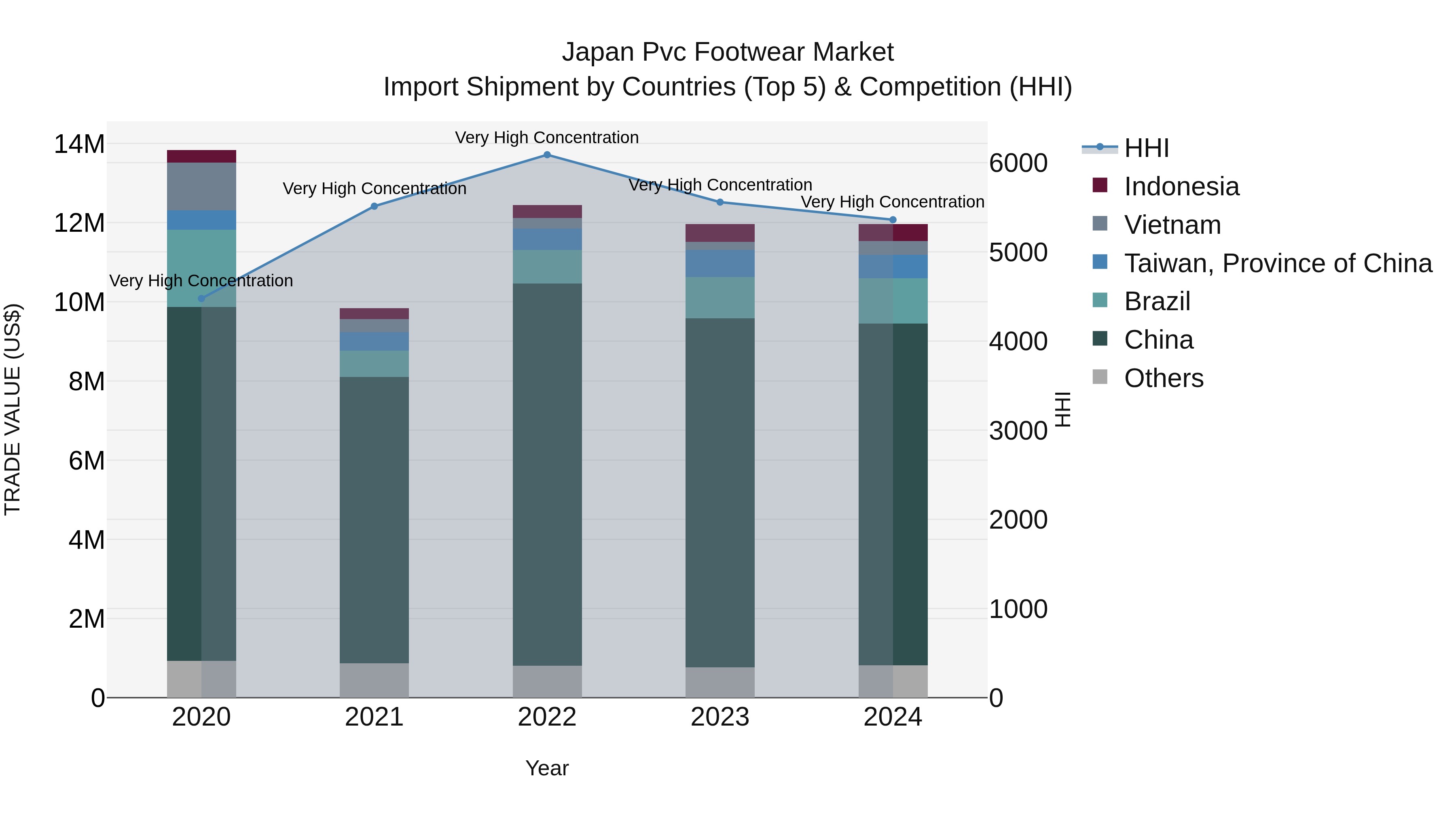 Japan Pvc Footwear Market Import Shipment by Countries (Top 5) & Competition (HHI)