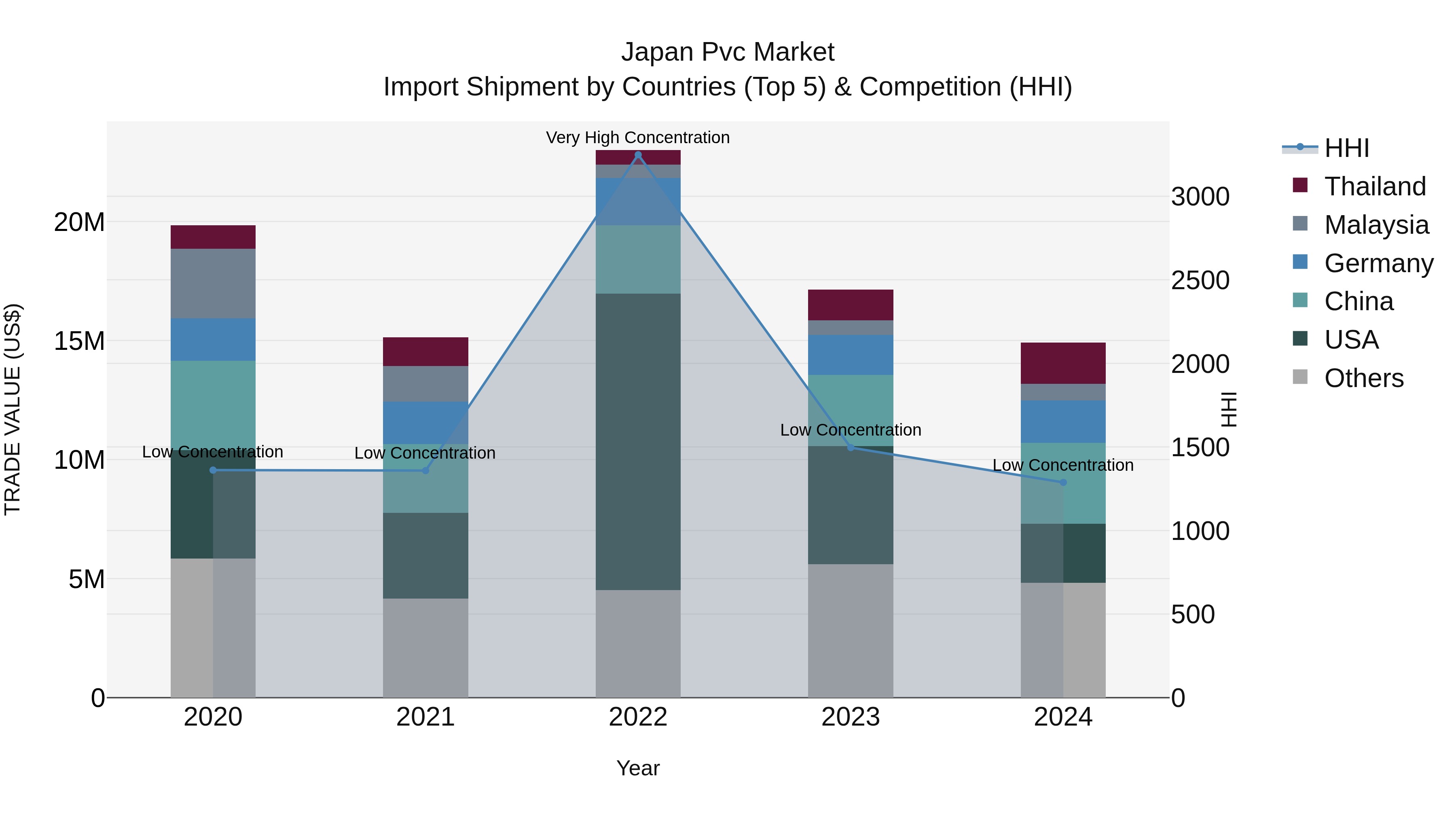 Japan Pvc Market Import Shipment by Countries (Top 5) & Competition (HHI)