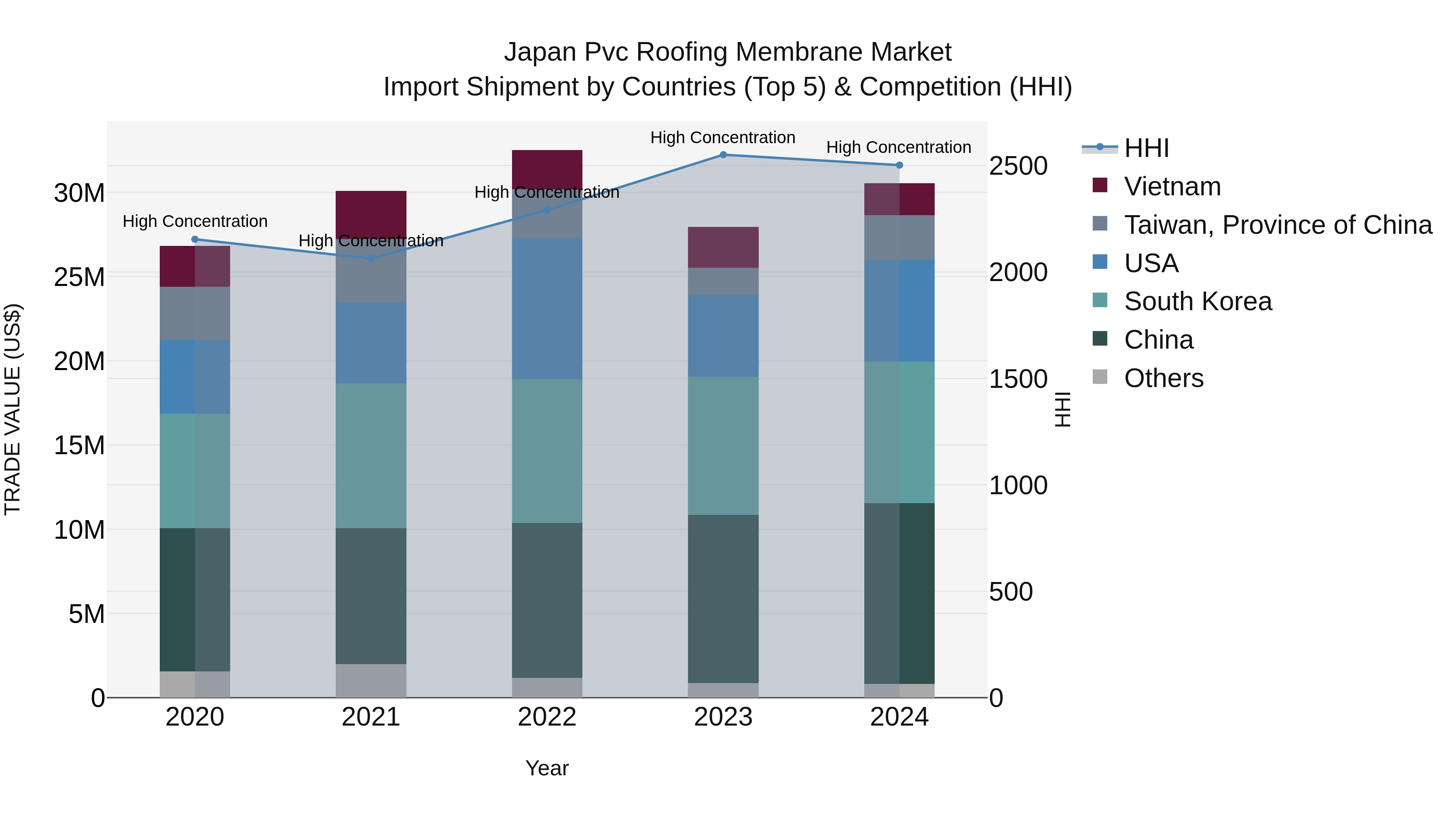 Japan Pvc Roofing Membrane Market Import Shipment by Countries (Top 5) & Competition (HHI)