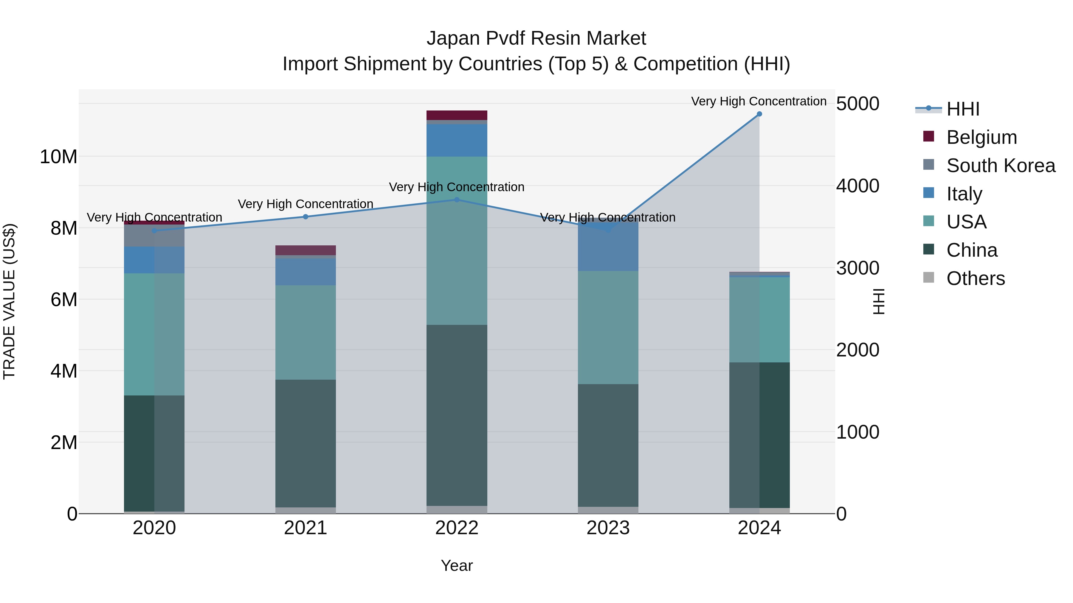 Japan Pvdf Resin Market Import Shipment by Countries (Top 5) & Competition (HHI)