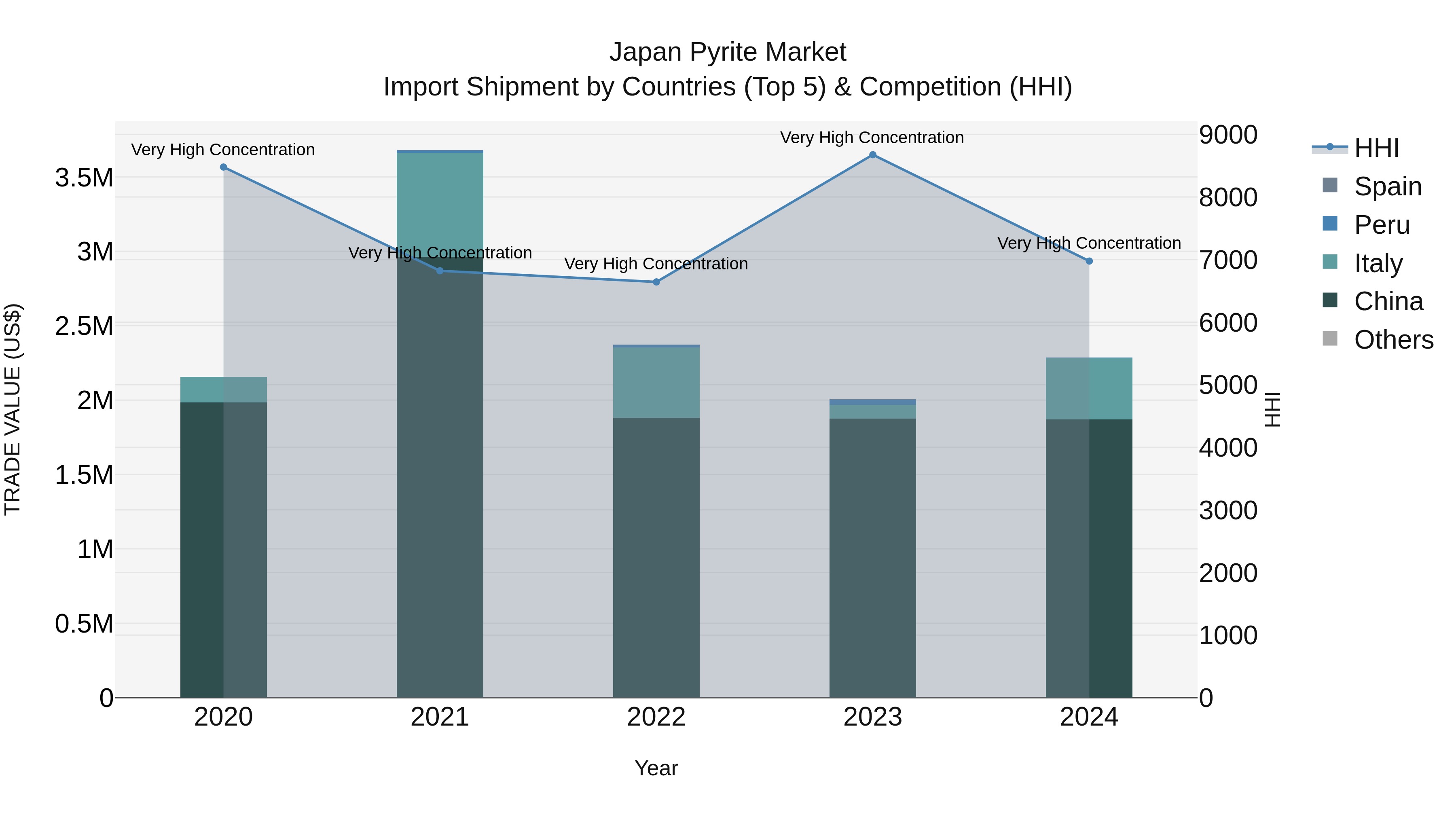 Japan Pyrite Market Import Shipment by Countries (Top 5) & Competition (HHI)