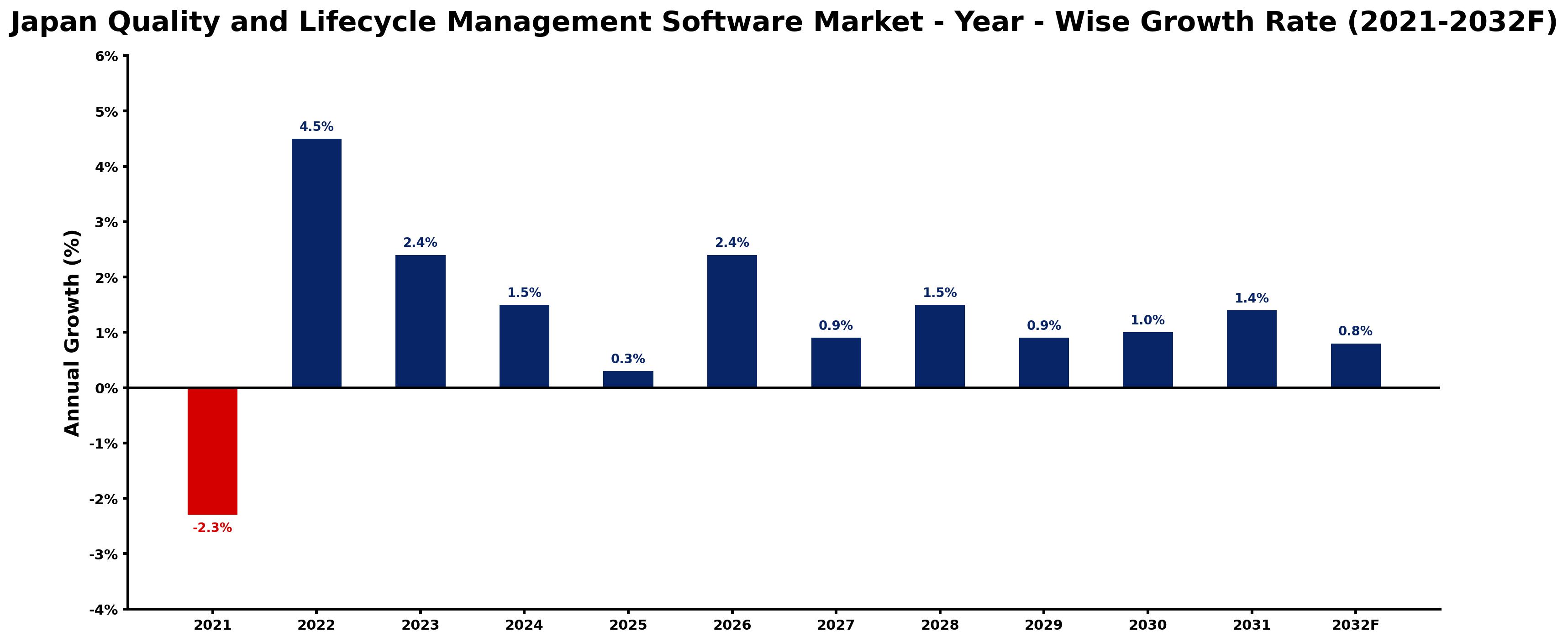 Japan Quality and Lifecycle Management Software Market Year-wise Growth Rate and Key Drivers