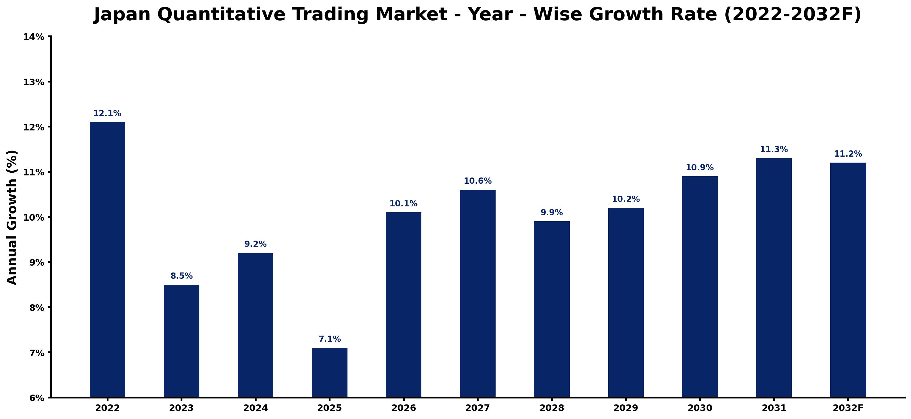 Japan Quantitative Trading Market Year-wise Growth Rate and Key Drivers (2022–2032)