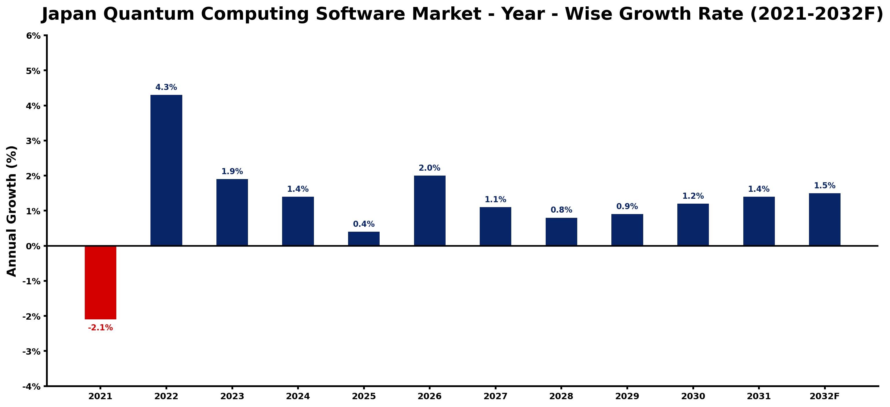 Japan Quantum Computing Software Market Year-wise Growth Rate and Key Drivers