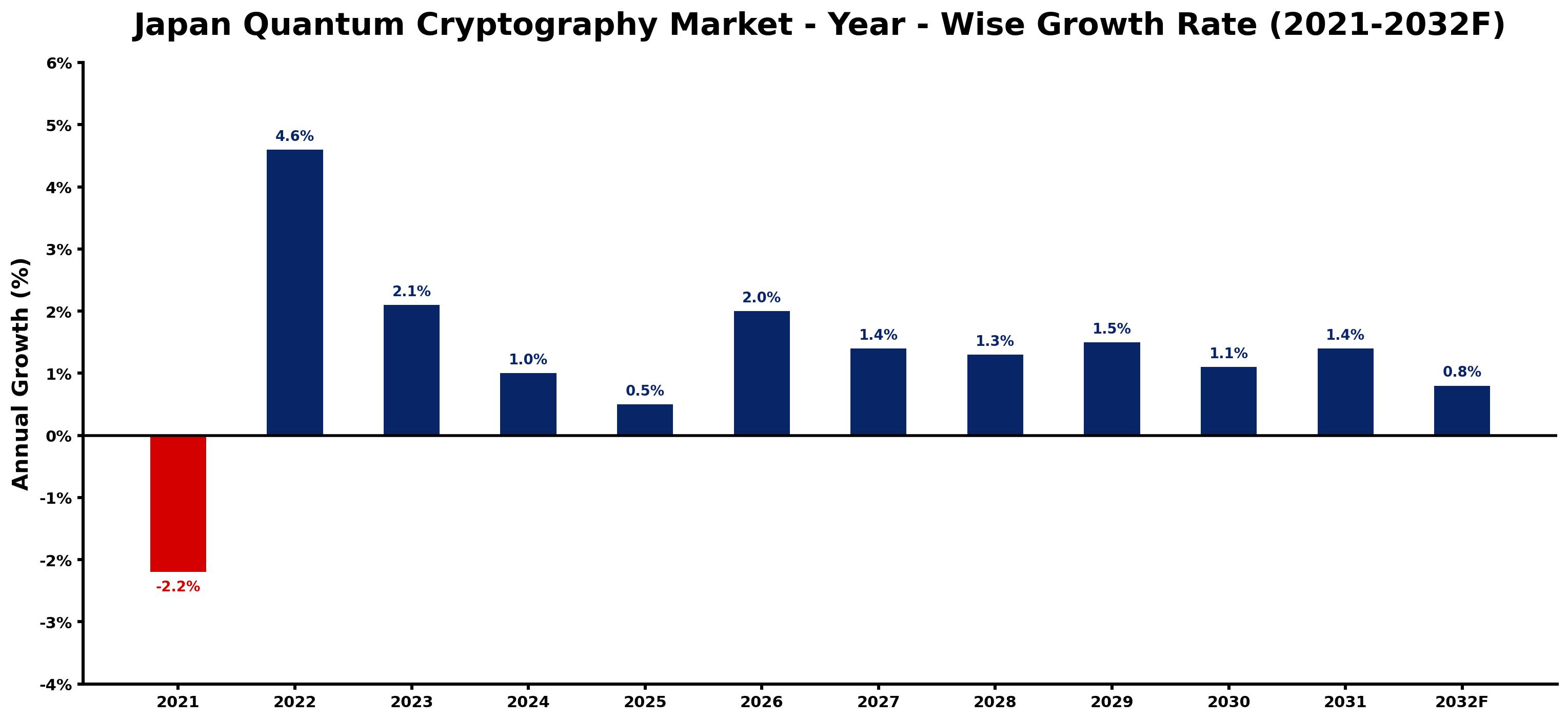 Japan Quantum Cryptography Market Year-wise Growth Rate and Key Drivers