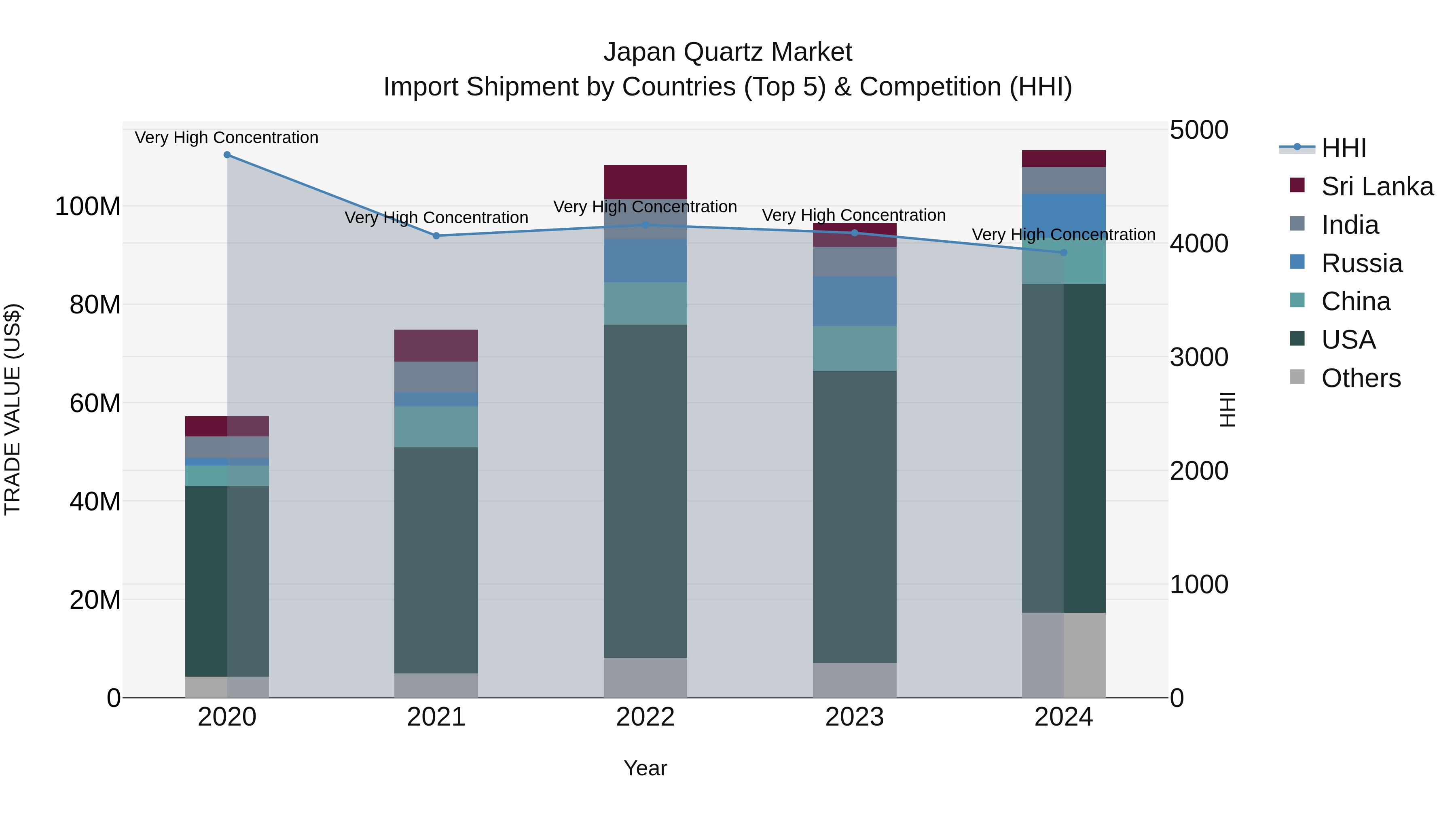 Japan Quartz Market Import Shipment by Countries (Top 5) & Competition (HHI)