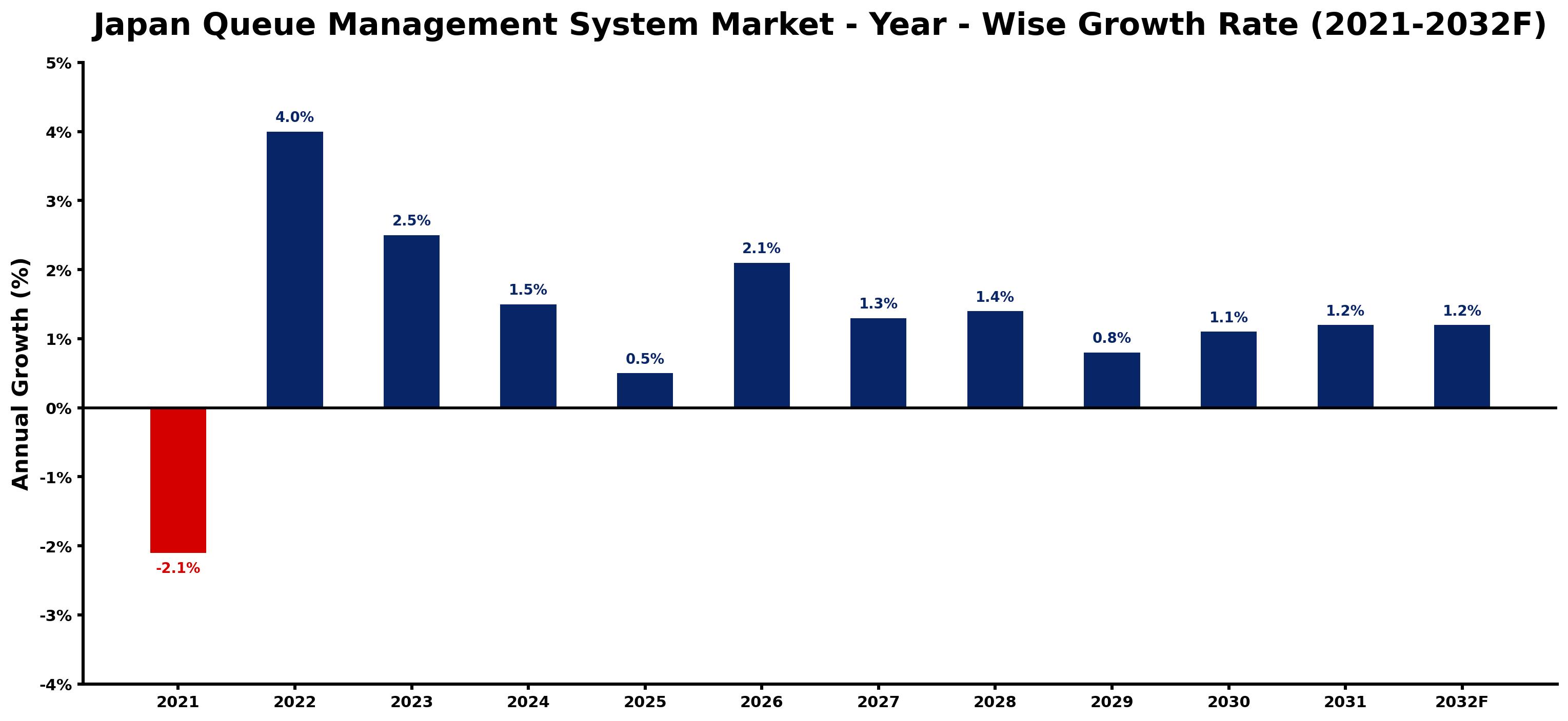 Japan Queue Management System Market Year-wise Growth Rate and Key Drivers