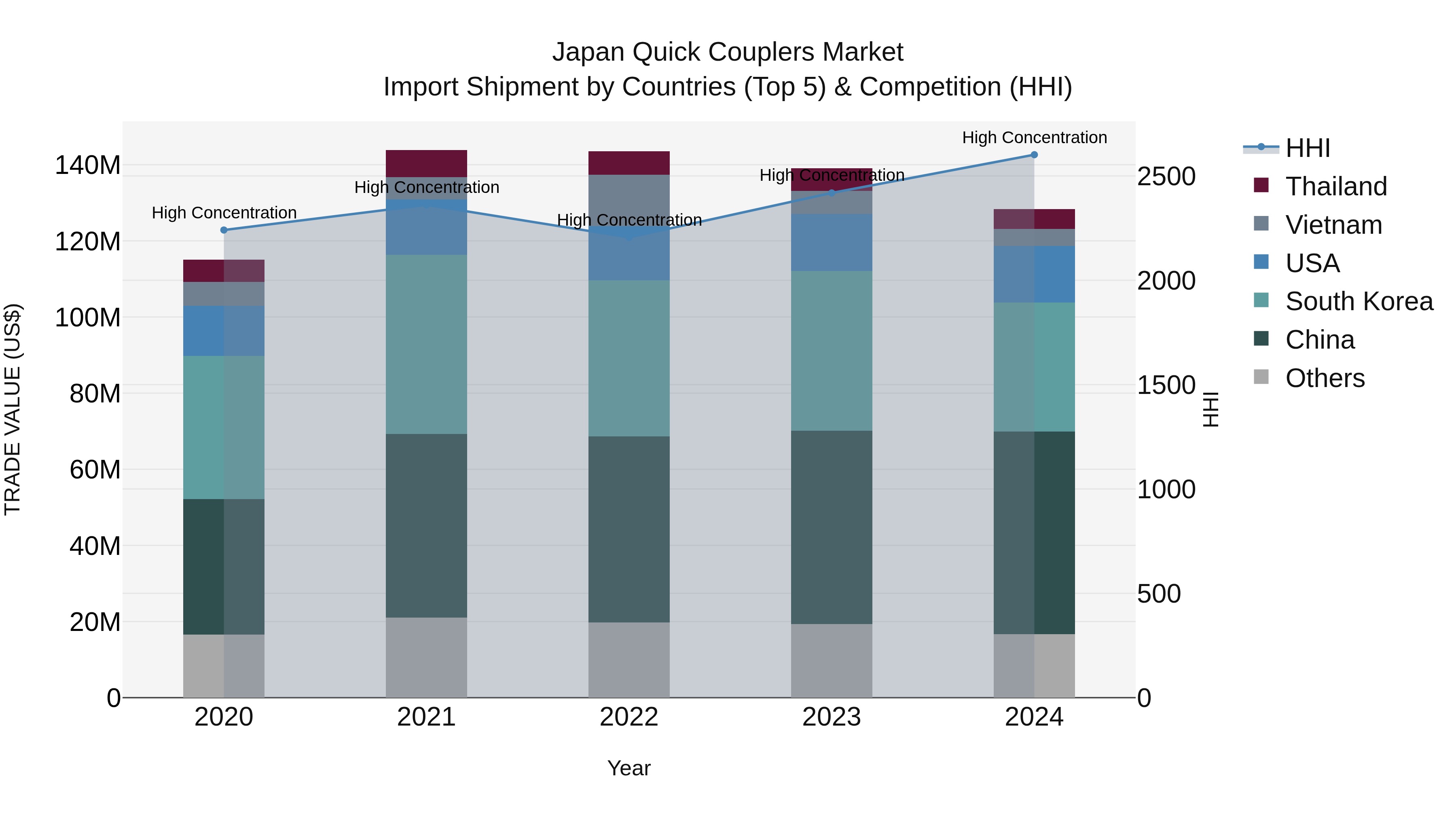 Japan Quick Couplers Market Import Shipment by Countries (Top 5) & Competition (HHI)