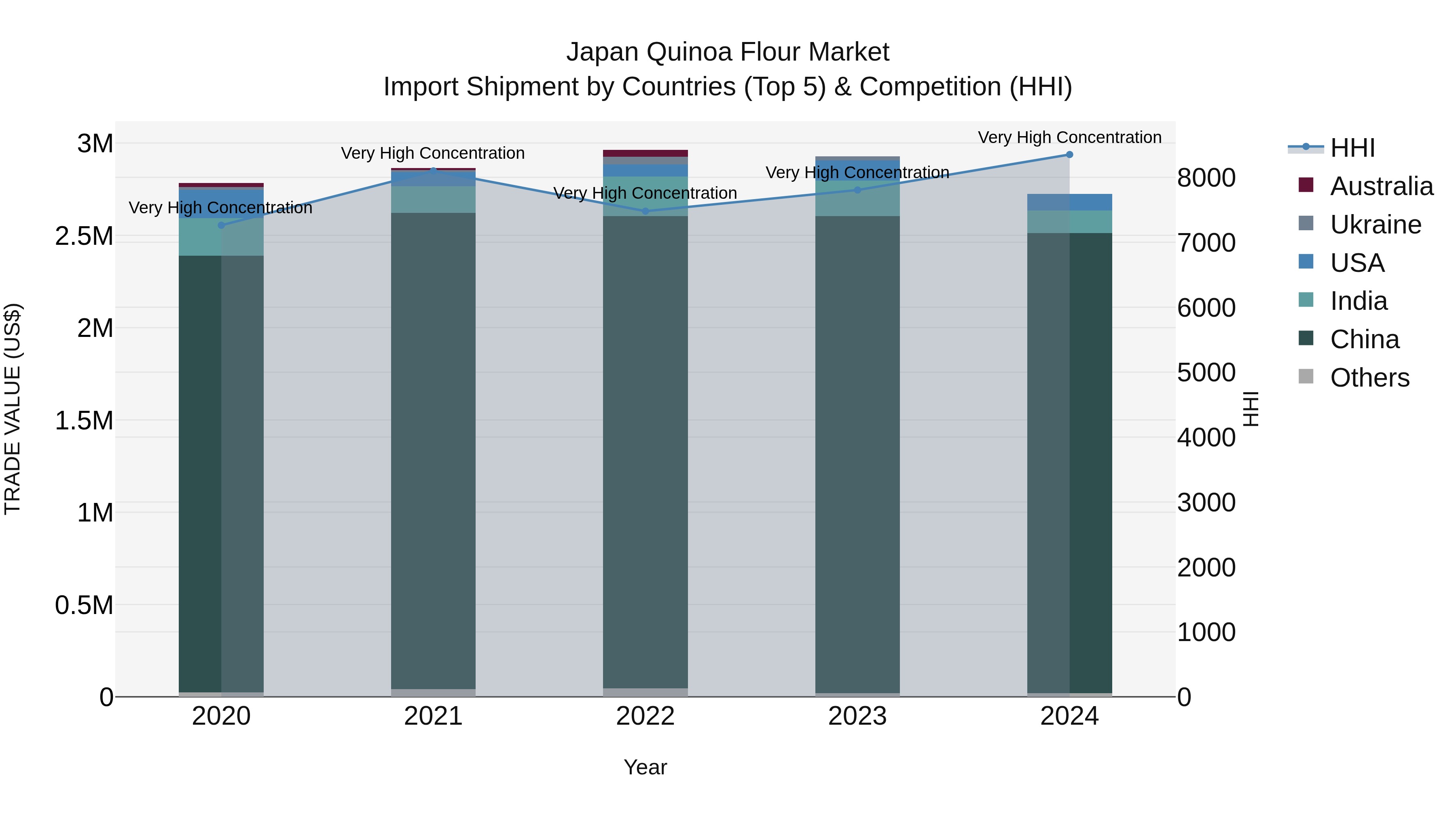 Japan Quinoa Flour Market Import Shipment by Countries (Top 5) & Competition (HHI)