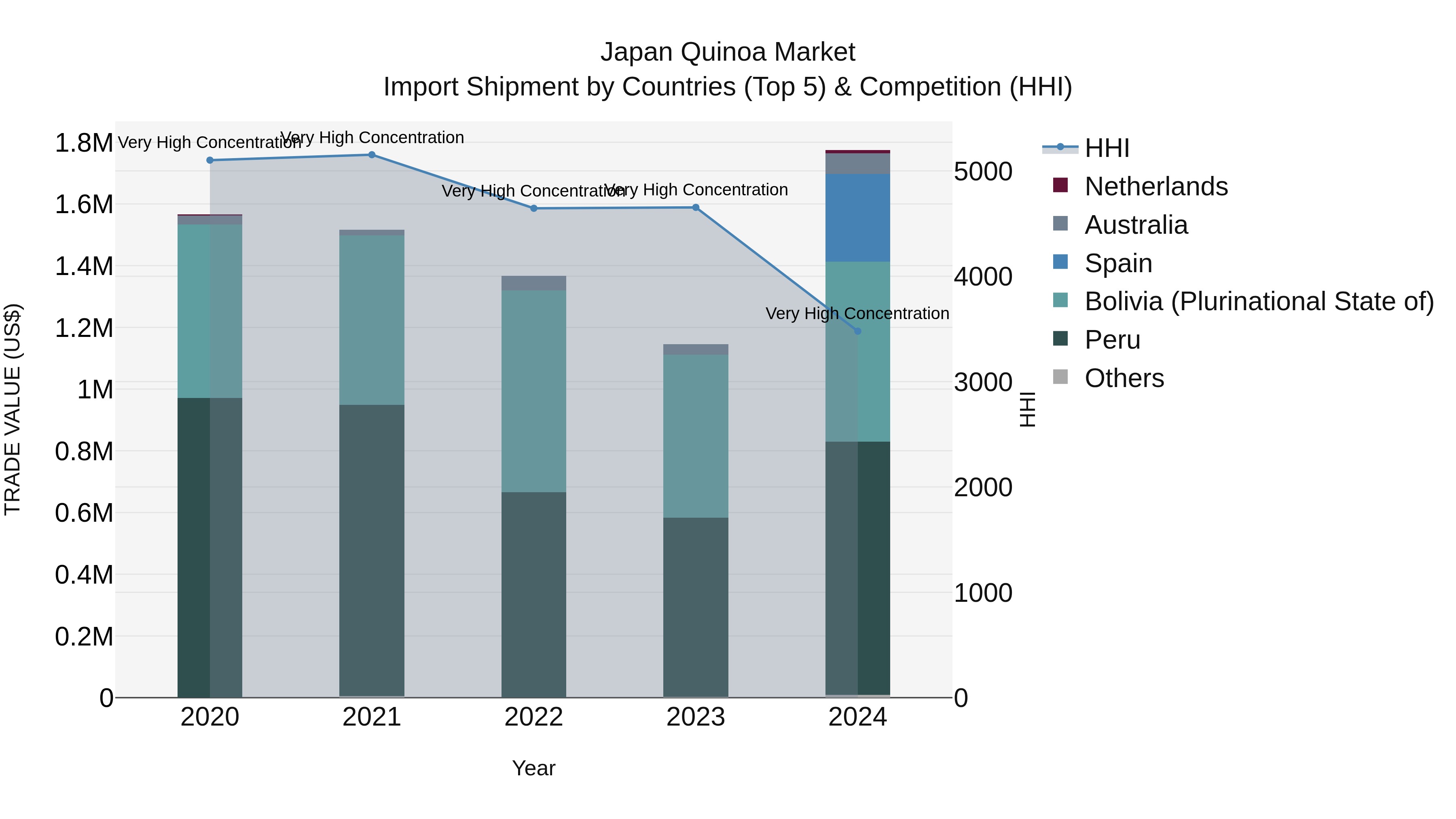 Japan Quinoa Market Import Shipment by Countries (Top 5) & Competition (HHI)