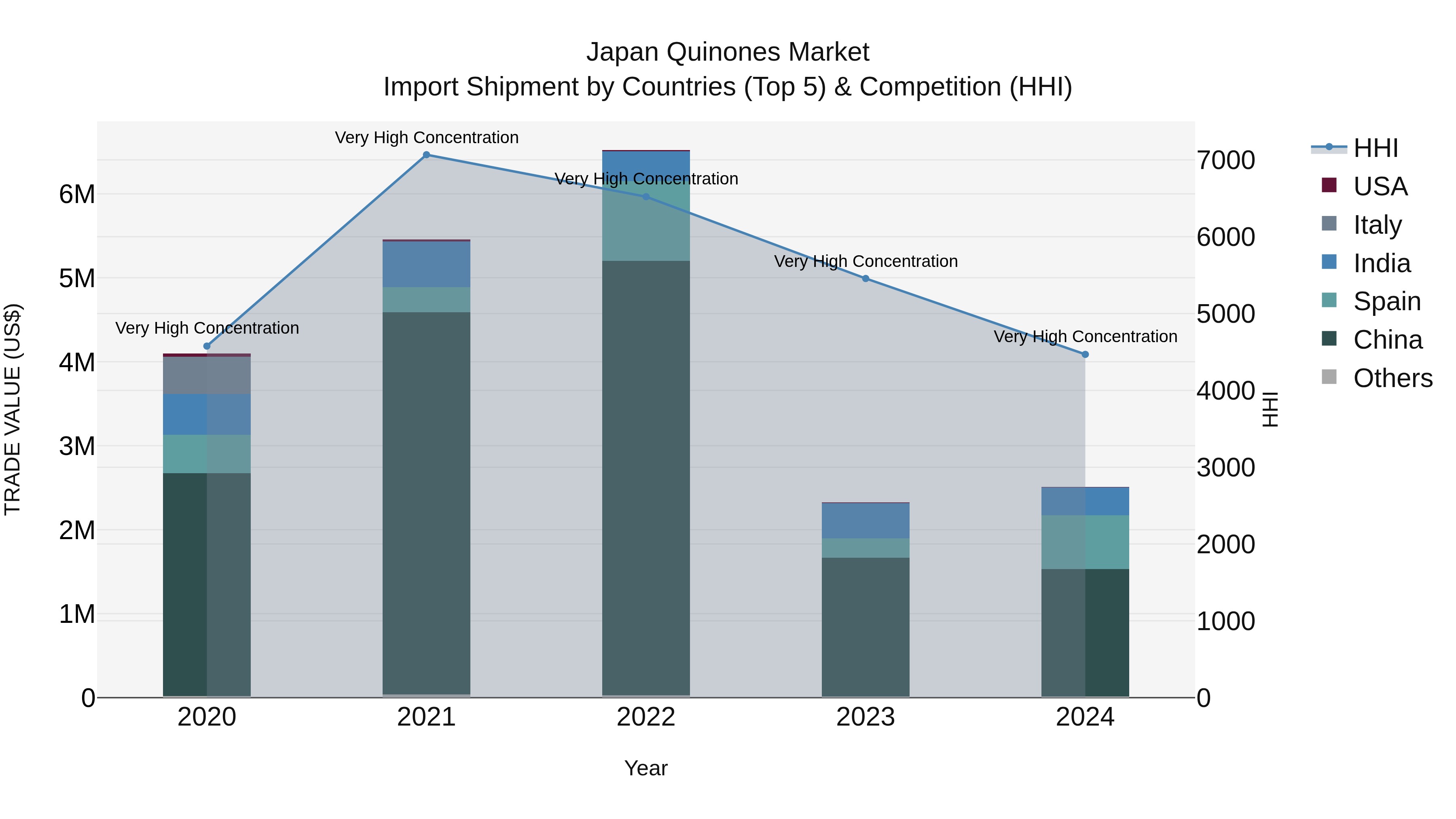Japan Quinones Market Import Shipment by Countries (Top 5) & Competition (HHI)