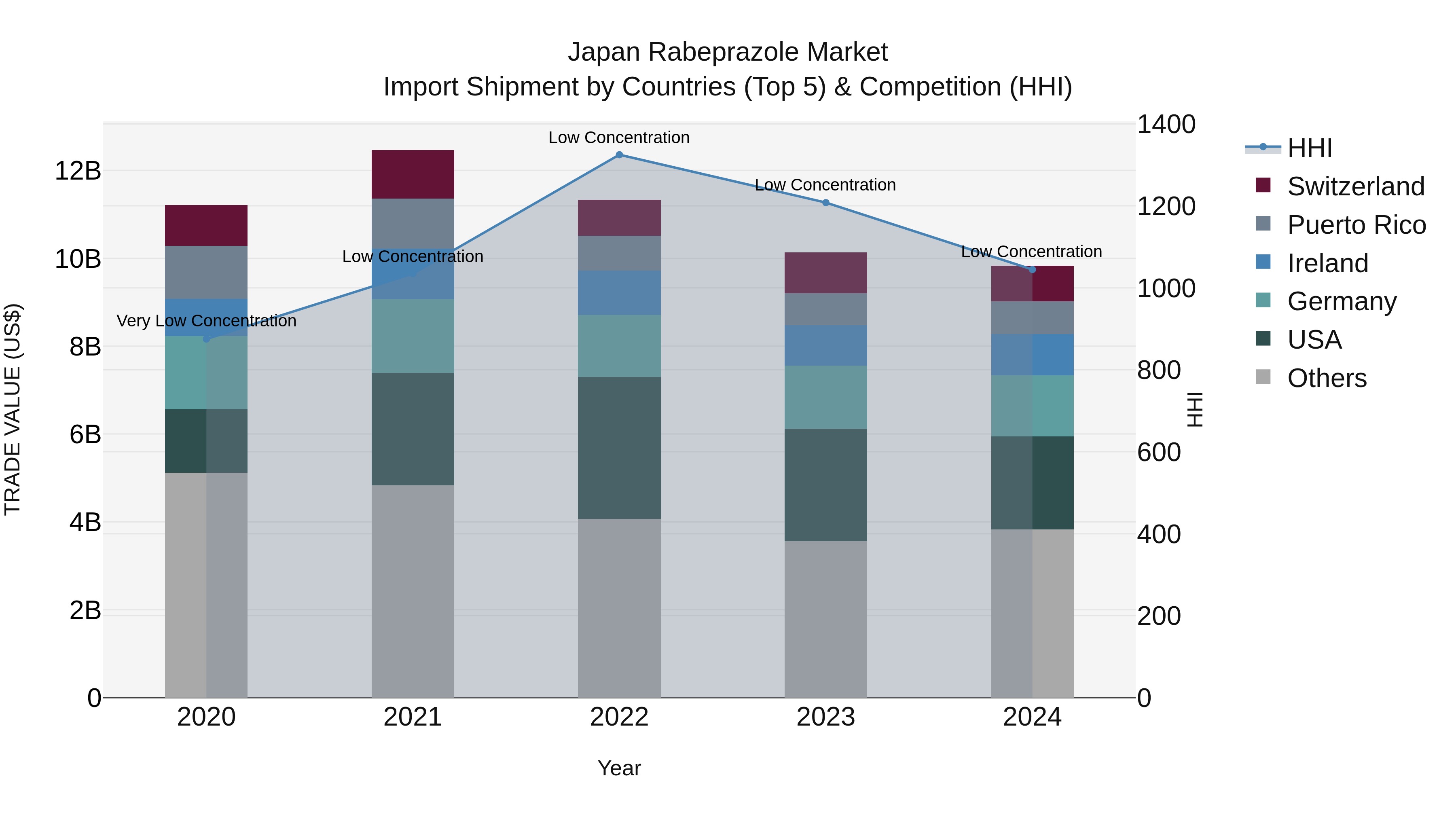 Japan Rabeprazole Market Import Shipment by Countries (Top 5) & Competition (HHI)