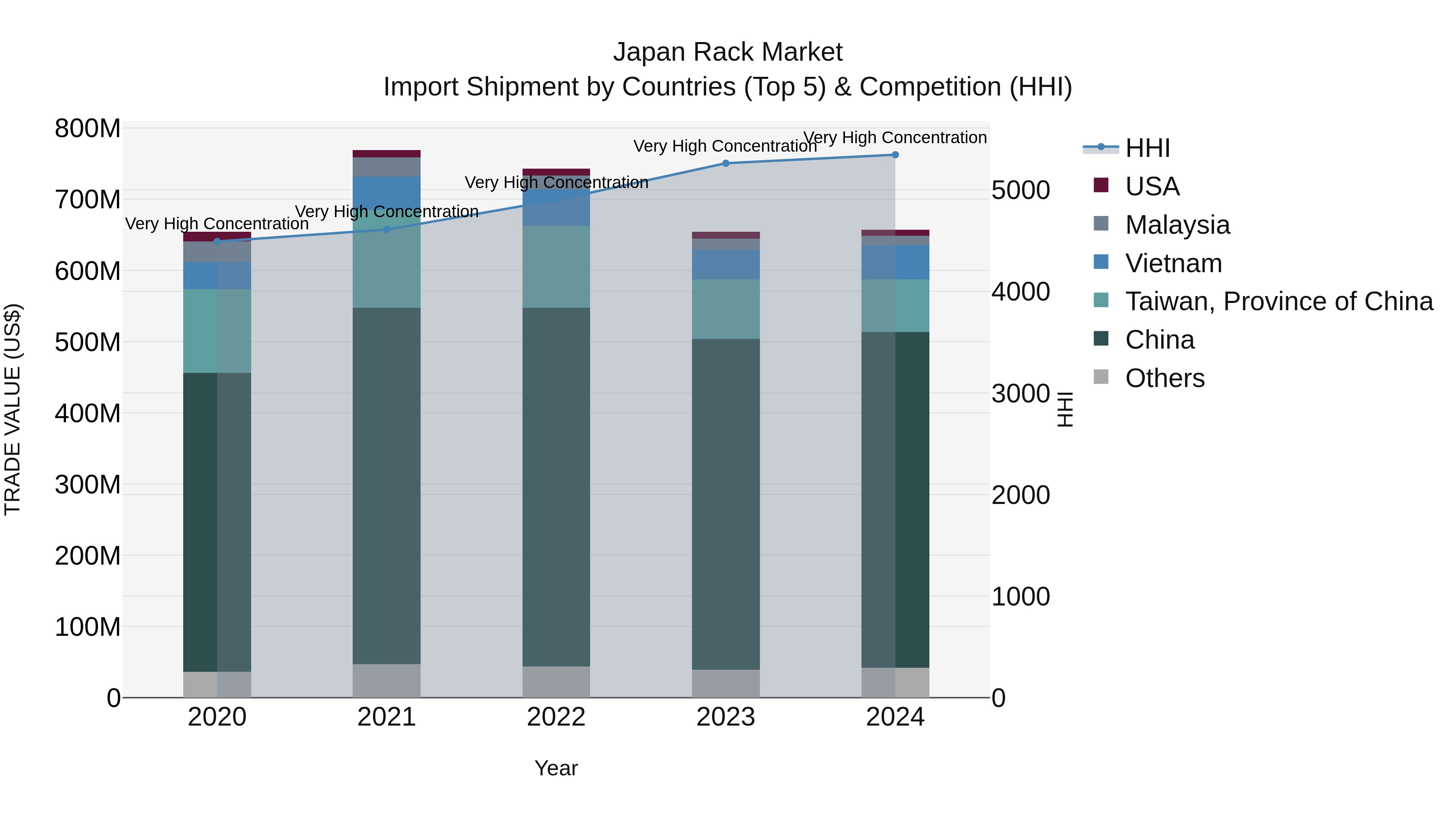 Japan Rack Market Import Shipment by Countries (Top 5) & Competition (HHI)